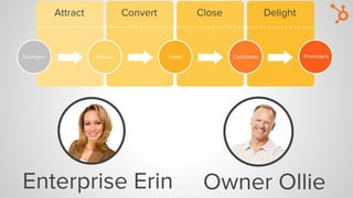 Attract Convert Close Delight
Strangers Visitors Leads Customers Promoters
Enterprise Erin Owner Ollie
 