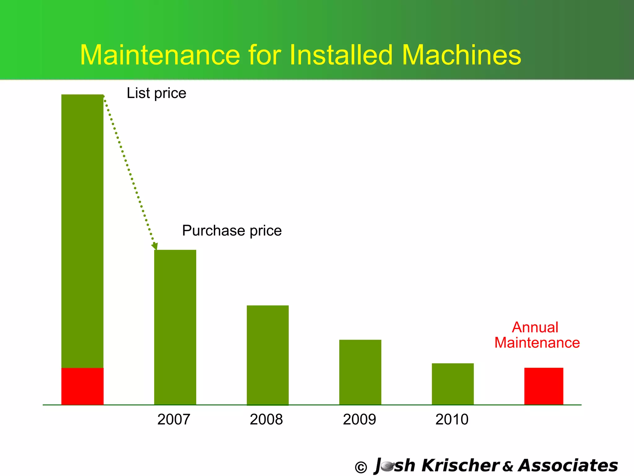 ©
Maintenance for Installed Machines
Purchase price
2007 2008 2009 2010
Annual
Maintenance
List price
 