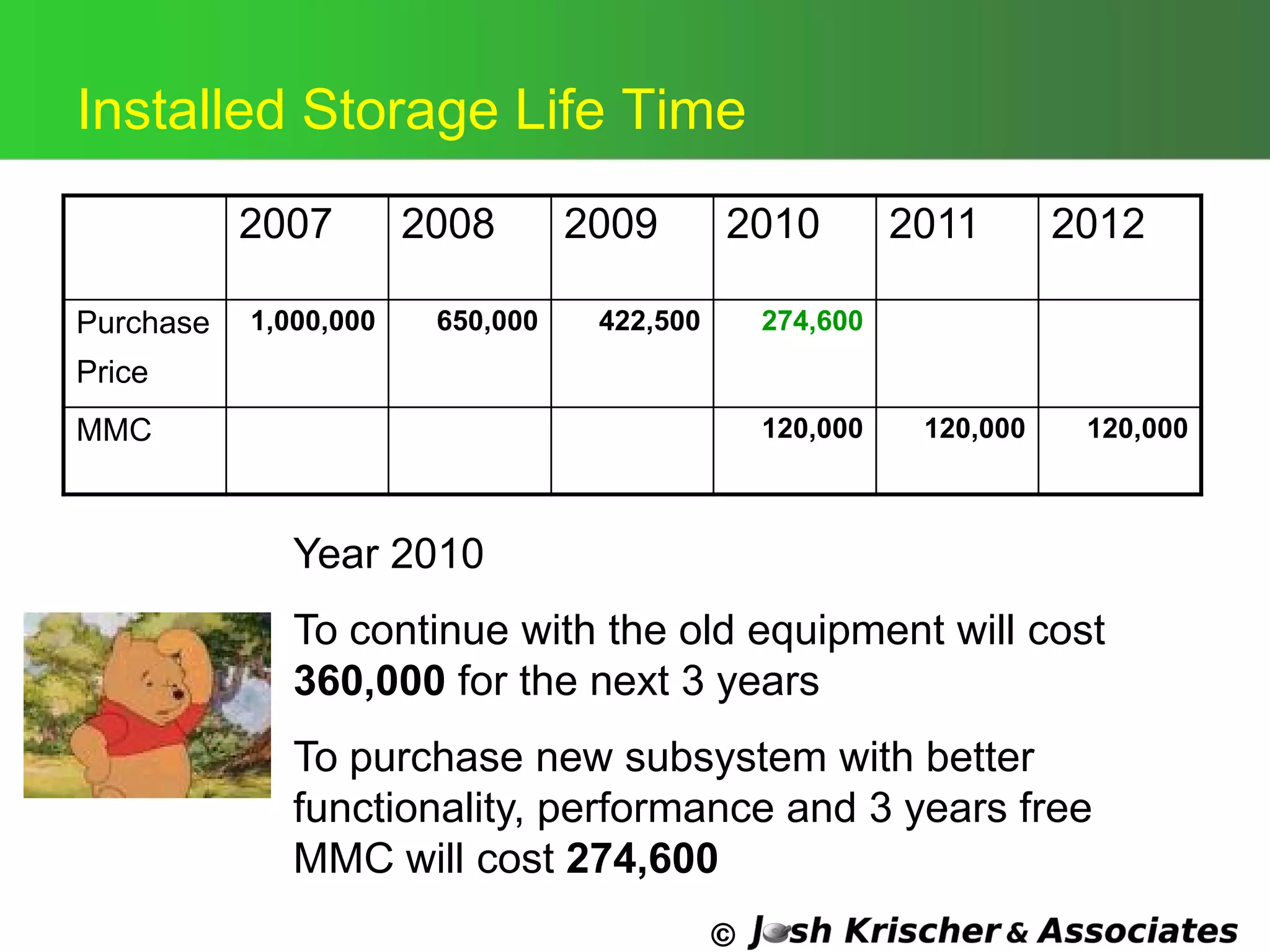 ©
Installed Storage Life Time
2007 2008 2009 2010 2011 2012
Purchase
Price
1,000,000 650,000 422,500 274,600
MMC 120,000 120,000 120,000
Year 2010
To continue with the old equipment will cost
360,000 for the next 3 years
To purchase new subsystem with better
functionality, performance and 3 years free
MMC will cost 274,600
 