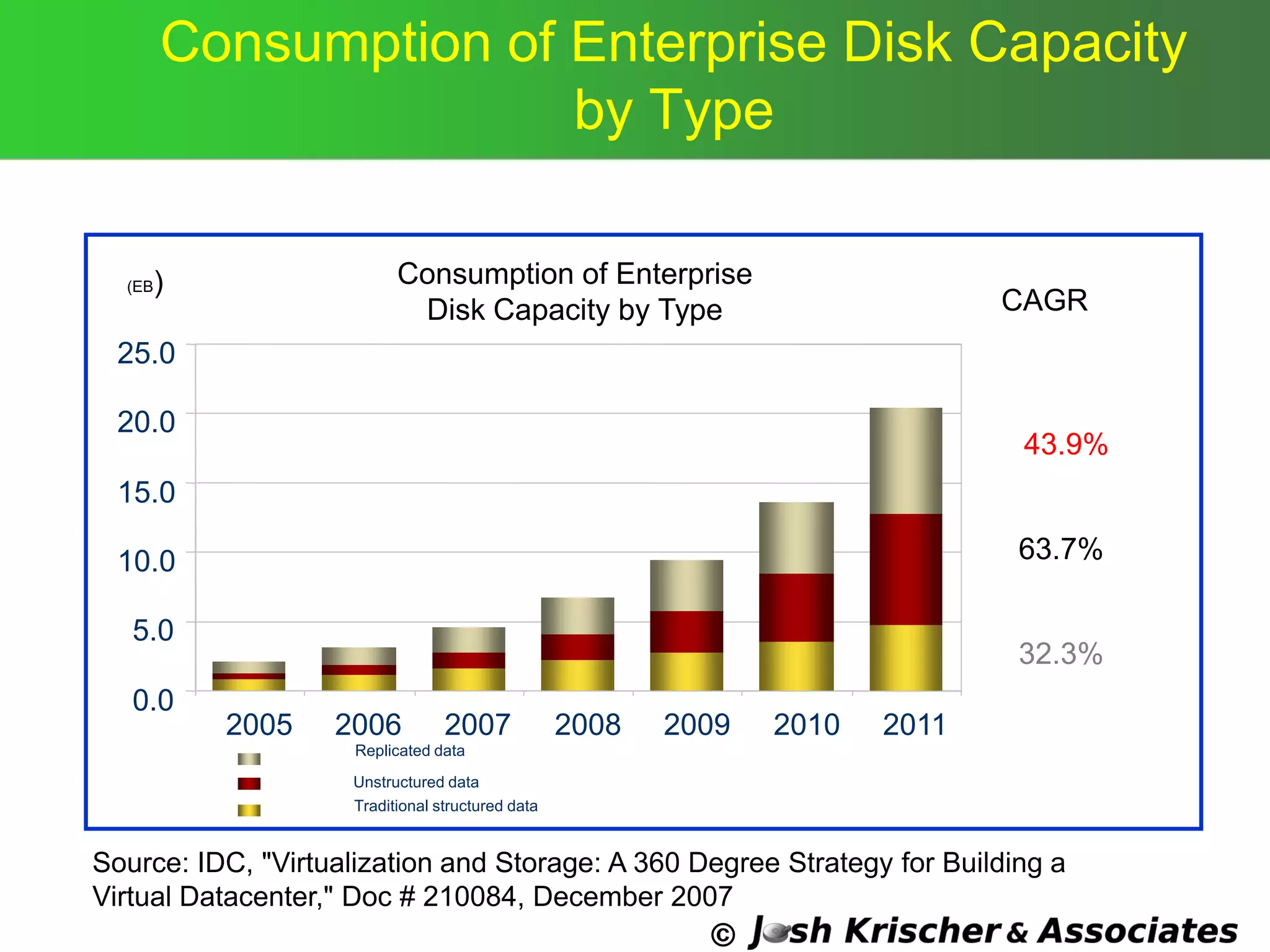 ©
Consumption of Enterprise Disk Capacity
by Type
0.0
5.0
10.0
15.0
20.0
25.0
2005 2006 2007 2008 2009 2010 2011
Replicated data
Unstructured data
Traditional structured data
Consumption of Enterprise
Disk Capacity by Type CAGR
32.3%
63.7%
(EB)
43.9%
Source: IDC, "Virtualization and Storage: A 360 Degree Strategy for Building a
Virtual Datacenter," Doc # 210084, December 2007
 