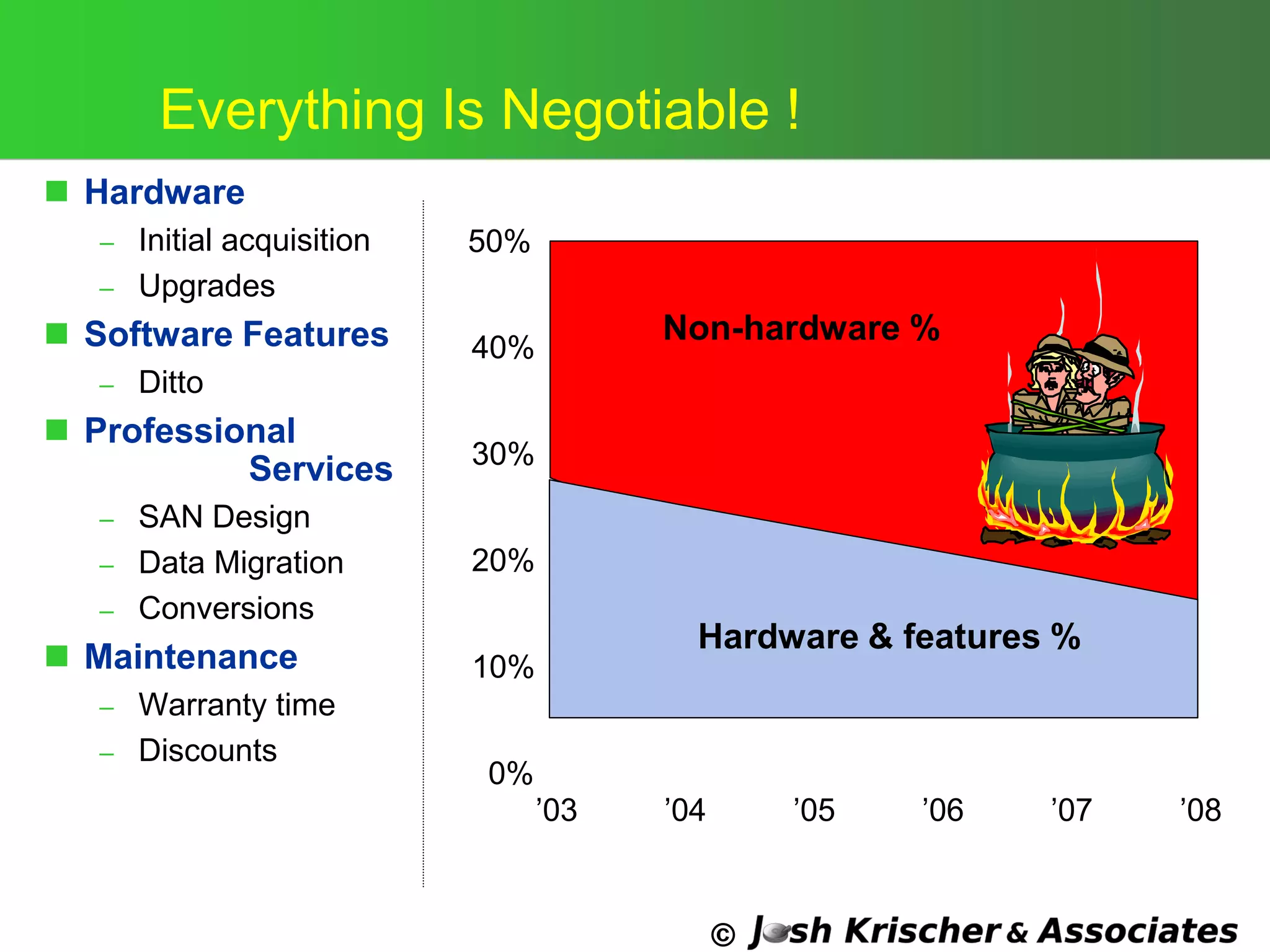 ©
Hardware & features %
0%
10%
20%
30%
40%
50%
‘03 ‘04 ‘05 ‘06 ‘07 ‘08
Everything Is Negotiable !
 Hardware
– Initial acquisition
– Upgrades
 Software Features
– Ditto
 Professional
Services
– SAN Design
– Data Migration
– Conversions
 Maintenance
– Warranty time
– Discounts
Non-hardware %
 