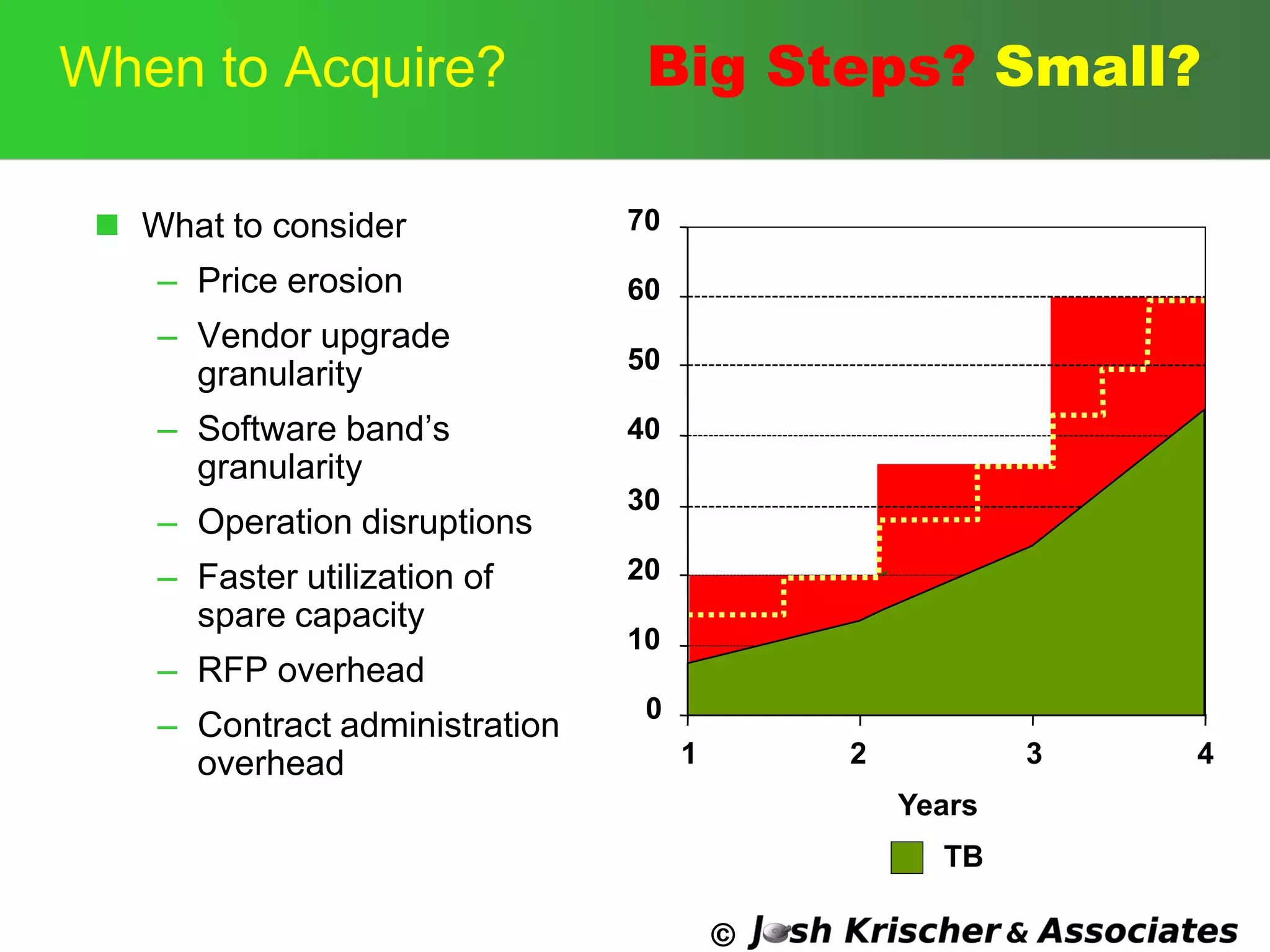 ©
Big Steps?When to Acquire?
 What to consider
– Price erosion
– Vendor upgrade
granularity
– Software band‘s
granularity
– Operation disruptions
– Faster utilization of
spare capacity
– RFP overhead
– Contract administration
overhead
TB
1 2 3 4
0
10
20
30
40
50
60
70
Small?
Years
 