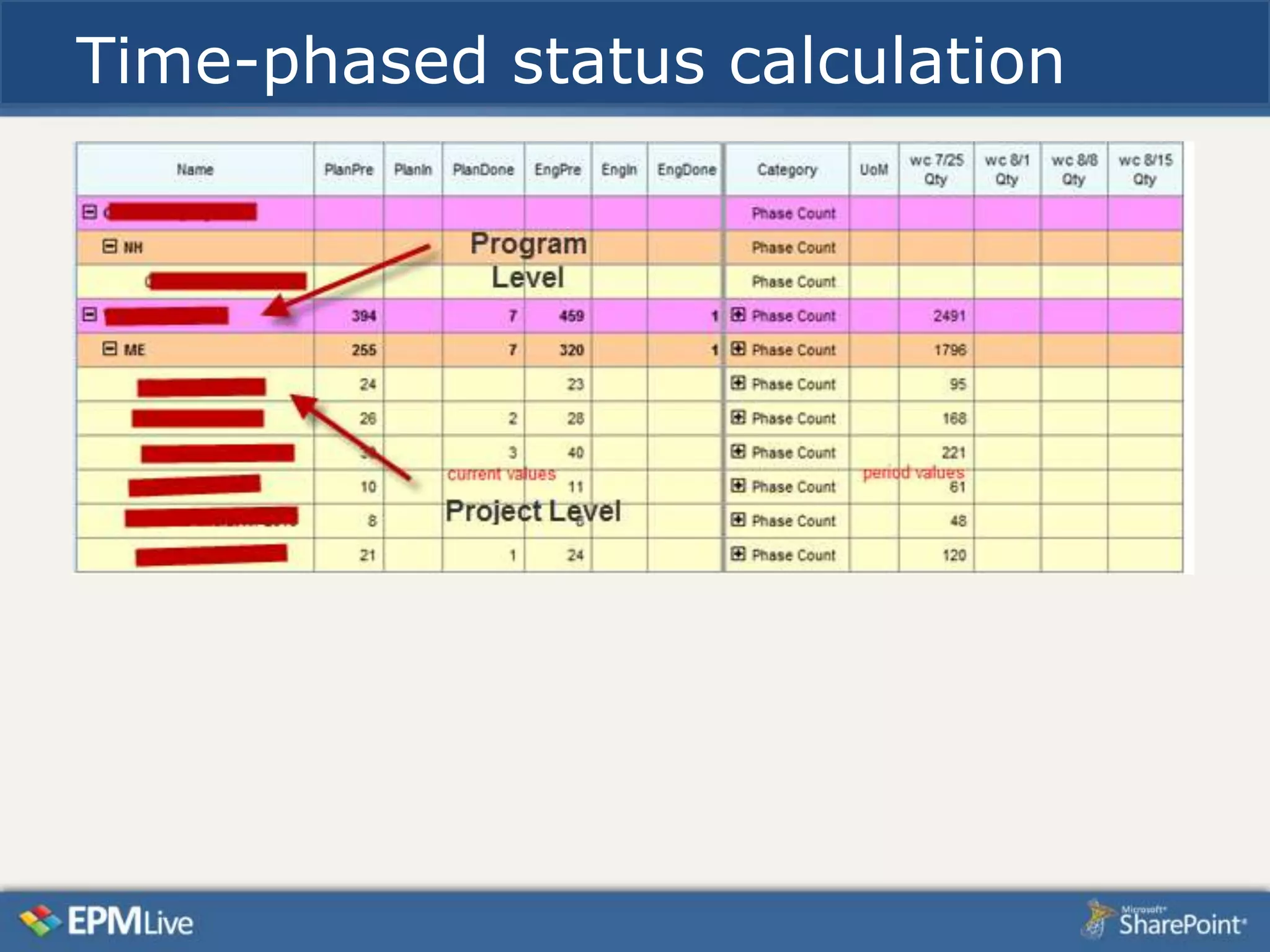 Time-phased status calculation
 