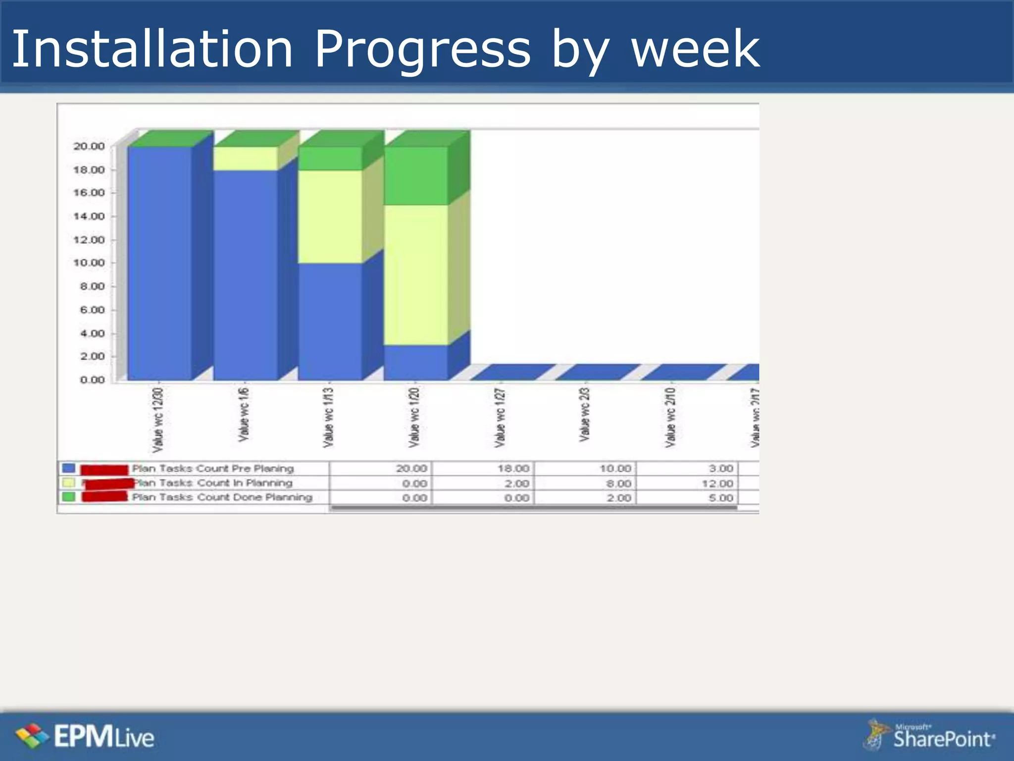 Installation Progress by week
 