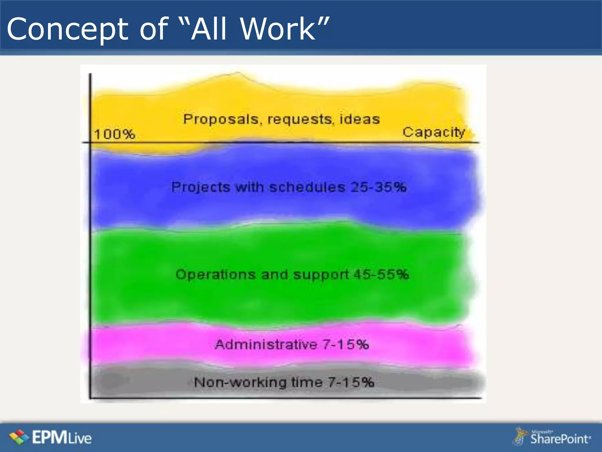 Concept of “All Work”
 