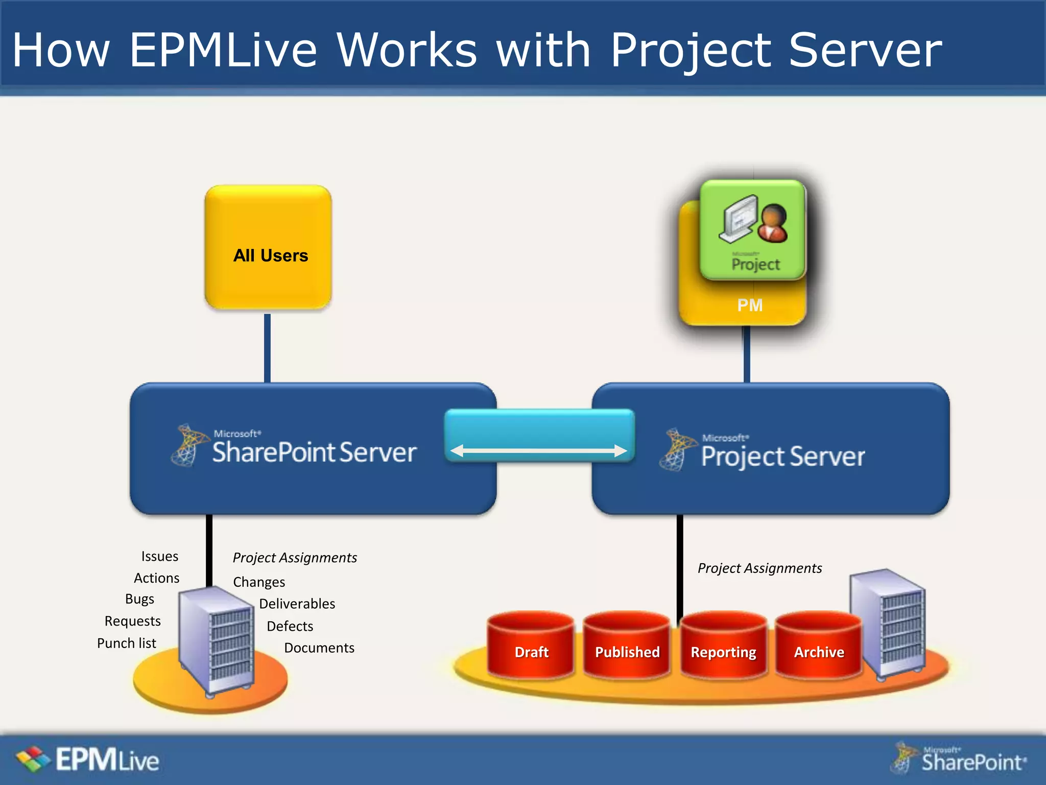 How EPMLive Works with Project Server



                   All Users

                                                                   PM




          Issues   Project Assignments
                                                             Project Assignments
        Actions    Changes
       Bugs           Deliverables
    Requests           Defects
   Punch list             Documents      Draft   Published   Reporting     Archive
 