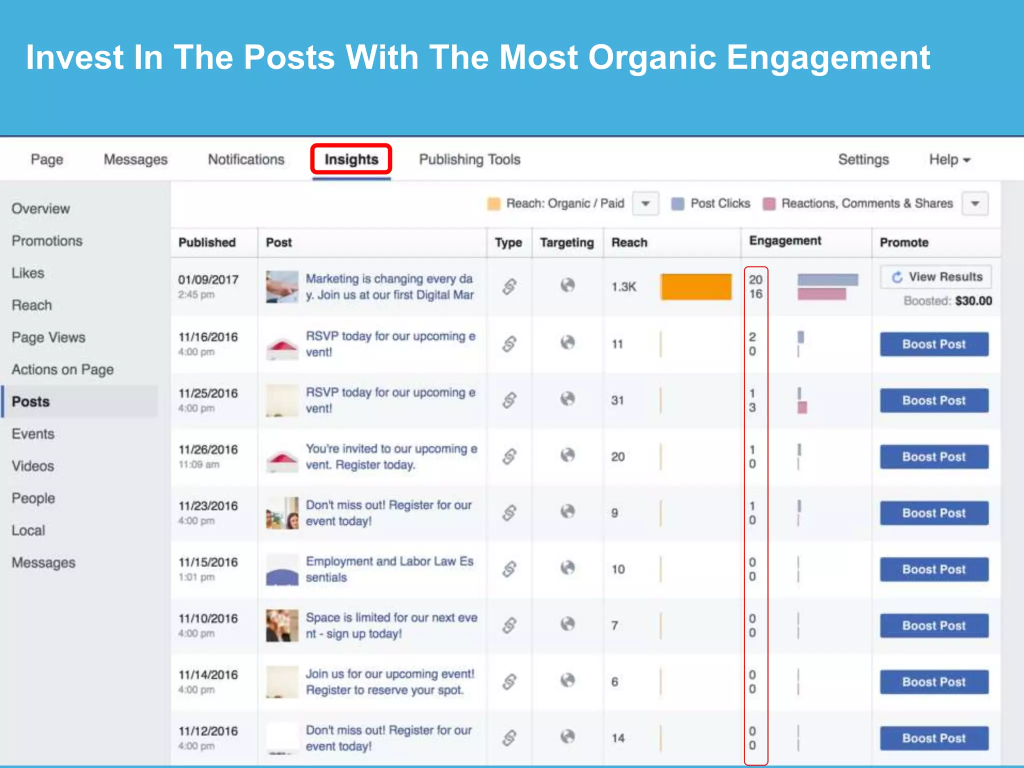 Invest In The Posts With The Most Organic Engagement
 