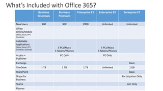 What’s Included with Office 365?
Business
Essentials
Business
Premium
Enterprise E1 Enterprise E3 Enterprise F1
Max Users 300 300 2000 Unlimited Unlimited
Office
Online/Mobile
(Word, Excel, PPT,
OneNote)
Installable
Applications
(Word, Excel, PPT,
OneNote, Outlook)
5 PCs/Macs
5 Tablets/Phones
5 PCs/Macs
5 Tablets/Phones
Access +
Publisher
PC Only PC Only
Exchange Basic
OneDrive 1 TB 1 TB 1 TB Unlimited 2 GB
SharePoint Basic
Skype for
Business
Participation Only
Teams Join Only
Planner
 