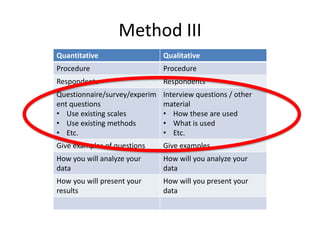 Method III
Quantitative Qualitative
Procedure Procedure
Respondents Respondents
Questionnaire/survey/experim
ent questions
• Use existing scales
• Use existing methods
• Etc.
Interview questions / other
material
• How these are used
• What is used
• Etc.
Give examples of questions Give examples
How you will analyze your
data
How will you analyze your
data
How you will present your
results
How will you present your
data
 