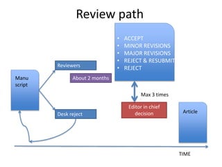 Review path
TIME
Manu
script
Reviewers
Desk reject
About 2 months
• ACCEPT
• MINOR REVISIONS
• MAJOR REVISIONS
• REJECT & RESUBMIT
• REJECT
Editor in chief
decision
Max 3 times
Article
 