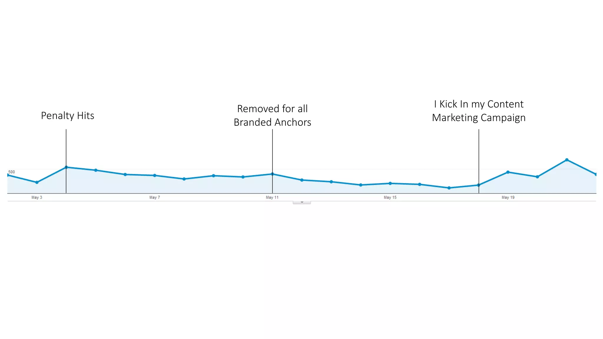 Penalty Hits
Removed for all
Branded Anchors
I Kick In my Content
Marketing Campaign
 