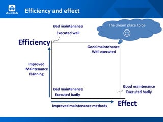 Efficiency and effect

                Bad maintenance                The dream place to be
                  Executed well
                                                       
Efficiency                        Good maintenance
                                    Well executed

   Improved
  Maintenance
    Planning


                                                       Good maintenance
                Bad maintenance
                                                        Executed badly
                 Executed badly

                Improved maintenance methods        Effect
 