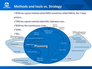 Methods and tools vs. Strategy
      RCM has a great method called FMEA sometimes called FMECA, the 7 steps
      process...
      TPM has a great method called OEE, Operators care...
      BCM has the maintenance circle...                              Business
                                                                     objectives
                                                                                  Production
                                                                                  objectives
      VDM...                                              Maintenance
                                         Adjust as          objectives
      REx...                            necassary

                              Maintenance management                                                       Failure symtoms
                                                                                                             Safety demands
                                                                                                                  Longevity demands
                                                                                                                  Purchasing demands
                                                                                     Life plans
Employee policy             Organization
                                                                                                               Set up of production process

                                                                                  PM / PdM                 Demands of production
      Stores policy             Work planning



                                                Resource                                          Budget
      Set up of production process              planning           Workload
                      Employees
                           Contractors
 