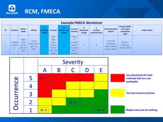 RCM, FMECA
     Effectiveness analysis                                       Example FMECA Worksheet
                                                                                                                                     Responsibility
                                               S                      O                   D              C
                    Failure                                                 Current                                  Recommended      and target
ID   Function                   Effects    (severity Cause(s)   (occurrence          (detection      (critical                                            Action taken
                     mode                                                   controls                                    actions       completion
                                            rating)                rating)             rating)    characteristic)
                                                                                                                                         date
                                                        High                 Filling
              High                                      High                    of
                                Liquid                                                                                 Look into
     Tundish level                                      level               tundish                                                    Bjarni E.
                              aluminium                                                                               installing a
1    overflo sensor                           A       sensor        5        based       1              4                             Ísleifsson
                               spills on                                                                             direct switch
       w     did not                                   failed               on laser                                                 06-Apr-2010
                                 floor                                                                               to cast abort
               trip                                  I/O unit                 level
                                                       frose                 sensor



                                                                  Severity
                                             A                  B    C     D                                  E
                                                                                                                                             Use absolutely the best
                              5            ID = 1
       Occurrence




                                                                                                                                             methods that are cost
                                                                                                                                             justifyable

                              4
                              3                                                                                                              Use best known practises


                              2                                            ID = 4


                              1            ID = 2                                                           ID = 3                          Maybe even just do nothing
 