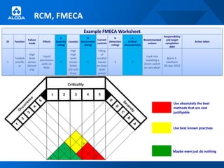 RCM, FMECA
     Effectiveness analysis                                    Example FMECA Worksheet
                                                                                                                                 Responsibility
                                           S                       O                   D              C
                Failure                                                  Current                                 Recommended      and target
ID   Function               Effects    (severity Cause(s)    (occurrence          (detection      (critical                                           Action taken
                 mode                                                    controls                                   actions       completion
                                        rating)                 rating)             rating)    characteristic)
                                                                                                                                     date
                                                     High                    Filling
              High                                   High                       of
                            Liquid                                                                                 Look into
     Tundish level                                   level                  tundish                                                Bjarni E.
                          aluminium                                                                               installing a
1    overflo sensor                       A        sensor         5          based     1             4                            Ísleifsson
                           spills on                                                                             direct switch
       w     did not                                failed                  on laser                                             06-Apr-2010
                             floor                                                                               to cast abort
               trip                               I/O unit                    level
                                                    frose                    sensor




                                                                                                                                         Use absolutely the best
                                                                                                                                         methods that are cost
                                                                                                                                         justifyable



                                                                                                                                         Use best known practises



                                                              2
                                              4
                                                                                                                                        Maybe even just do nothing
                                                                        1
                                  3
 