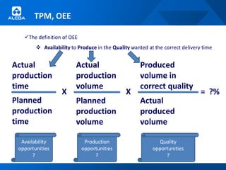 TPM, OEE

   The definition of OEE
         Availability to Produce in the Quality wanted at the correct delivery time


Actual                   Actual                      Produced
production               production                  volume in
time                     volume                      correct quality
                   X                          X                                = ?%
Planned                  Planned                     Actual
production               production                  produced
time                     volume                      volume

  Availability               Production                     Quality
 opportunities              opportunities                 opportunities
       ?                         ?                             ?
 