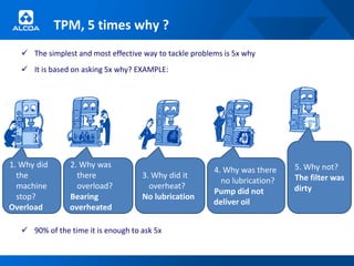 TPM, 5 times why ?
    The simplest and most effective way to tackle problems is 5x why
    It is based on asking 5x why? EXAMPLE:




1. Why did      2. Why was                                                   5. Why not?
                                                         4. Why was there
  the             there              3. Why did it                           The filter was
                                                           no lubrication?
  machine         overload?            overheat?                             dirty
                                                         Pump did not
  stop?         Bearing              No lubrication
                                                         deliver oil
Overload        overheated

    90% of the time it is enough to ask 5x
 