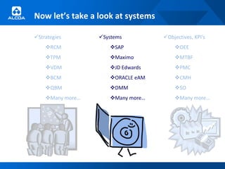 Now let’s take a look at systems

Strategies       Systems         Objectives, KPI’s
    RCM             SAP              OEE
    TPM             Maximo           MTBF
    VDM             JD Edwards       PMC
    BCM             ORACLE eAM       CMH
    QBM             DMM              SO
    Many more…      Many more…       Many more…
 