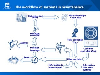 The workflow of systems in maintenance

            Objectives and                     Work Descripripn
                policy                          Check lists




             Deviation
             corrected

                                              Time controlled
  Analyze                                         Work

             Deviation                                        Condition
             Warnings                                      controlled Work


     Reports
                                              Filled out data

                             Information to                     Information
                             other systems                      from other
                                                                systems
 