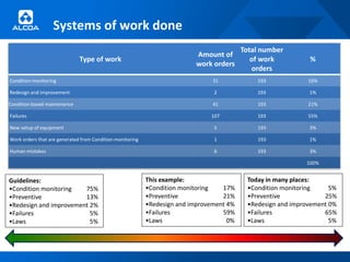 Systems of work done
     Common ratios                                                                        Total number
                                                                          Amount of
                              Type of work                                                   of work          %
                                                                          work orders
                                                                                              orders
Condition monitoring                                                            31            193             16%

Redesign and improvement                                                        2             193             1%

Condition based maintenance                                                     41            193             21%

Failures                                                                       107            193             55%

New setup of equipment                                                          5             193             3%

Work orders that are generated from Condition monitoring                        1             193             1%

Human mistakes                                                                  6             193             3%

                                                                                                             100%


Guidelines:                                                This example:                   Today in many places:
•Condition monitoring   75%                                •Condition monitoring   17%     •Condition monitoring     5%
•Preventive             13%                                •Preventive             21%     •Preventive             25%
•Redesign and improvement 2%                               •Redesign and improvement 4%    •Redesign and improvement 0%
•Failures                 5%                               •Failures               59%     •Failures               65%
•Laws                     5%                               •Laws                     0%    •Laws                     5%
 