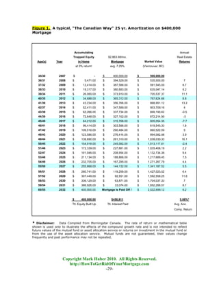 Figure 1. A typical, “The Canadian Way” 25 yr. Amortization on $400,000
Mortgage




                                Accumulating                                                           Annual
                            Trapped Equity              $2,863.68/mo.                                Real Estate
   Age(s)       Year              in Home                  Mortgage               Market Value        Returns
                                at 0% return!             avg. 7.25%             (Vancouver, BC)


    35/30         2007      $                   -   $        400,000.00      $        500,000.00
    36/31         2008      $          5,471.00     $        394,529.00      $        535,000.00         7
    37/32         2009      $        12,414.00      $        387,586.00      $        581,545.00         8.7
    38/33         2010      $        19,317.00      $        380,683.00      $        635,047.14         9.2
    39/34         2011      $        26,090.00      $        373,910.00      $        705,537.37        11.1
    40/35         2012      $        34,688.00      $        365,312.00      $        767,624.66         8.8
    41/36         2013      $        43,234.00      $        356,766.00      $        868,951.12        13.2
    42/37         2014      $        52,411.00      $        347,589.00      $        903,709.16         4
    43/38         2015      $        62,266.00      $        337,734.00      $        899,190.62        -0.5
    44/39         2016      $        72,848.00      $        327,152.00      $        872,214.90         -3
    45/40         2017      $        84,212.00      $        315,788.00      $        805,054.35        -7.7
    46/41         2018      $        96,414.00      $        303,586.00      $        819,545.33         1.8
    47/42         2019      $       109,516.00      $        290,484.00      $        860,522.59         5
    48/43         2020      $       123,586.00      $        276,414.00      $        894,082.98         3.9
    49/44         2021      $       138,690.00      $        261,310.00      $      1,038,030.33        16.1
    50/45         2022      $       154,918.00      $        245,082.00      $      1,013,117.61        -2.4
    51/46         2023      $       172,339.00      $        227,661.00      $      1,035,406.19         2.2
    52/47         2024      $       191,046.00      $        208,954.00      $      1,132,734.38         9.4
    53/48         2025      $       211,134.00      $        188,866.00      $      1,217,689.45         7.5
    54/49         2026      $       232,705.00      $        167,295.00      $      1,271,267.79         4.4
    55/50         2027      $       255,868.00      $        144,132.00      $      1,341,187.52         5.5
    56/51         2028      $       280,741.00      $        119,259.00      $      1,427,023.52         6.4
    57/52         2029      $       307,449.00      $         92,551.00      $      1,592,558.25        11.6
    58/53         2030      $       336,129.00      $         63,871.00      $      1,704,037.33         7
    59/54         2031      $       366,926.00      $         33,074.00      $      1,852,288.57         8.7
    60/55         2032      $       400,000.00      Mortgage Is Paid Off !   $      2,022,699.12         9.2


                            $       400,000.00             $458,811                                    5.88%*
                           Ttl. Equity Built Up         Ttl. Interest Paid                         Avg. Ann.
                                                                                                   Comp. Return



* Disclaimer:      Data Compiled from Morningstar Canada. The rate of return or mathematical table
shown is used only to illustrate the effects of the compound growth rate and is not intended to reflect
future values of the mutual fund or asset allocation service or returns on investment in the mutual fund or
from the use of the asset allocation service. Mutual funds are not guaranteed, their values change
frequently and past performance may not be repeated.




                       Copyright Mark Huber 2010. All Rights Reserved.
                          http://HowToGetRidOfYourMortgage.com
                                           -29-
 