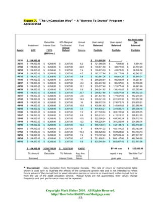 Figure 7. “The UnCanadian Way” – A “Borrow To Invest” Program -
         Accelerated




                                                                                                                Net Profit After
                            Deductible     40% Marginal       Annual        (loan owing)   (loan repaid)             Tax
             Investment    Interest Cost   Tax Bracket         Fund          Balanced          Balanced               Balanced
                                             Annual
Age(s)         LOC             7.25%         Refund          Returns         Portfolio         Portfolio              Portfolio
                            ($689/mo.)


35/30       $ 114,000.00                                                $     114,000.00   $                -
36/31       $ 114,000.00   $    8,268.00   $    3,307.00        6.2     $     121,068.00   $       7,068.00     $         5,654.40
37/32       $ 114,000.00   $    8,268.00   $    3,307.00       22.8     $     148,671.50   $      34,671.50     $       27,737.20
38/33       $ 114,000.00   $    8,268.00   $    3,307.00        7.4     $     159,673.20   $      45,673.20     $       36,538.56
39/34       $ 114,000.00   $    8,268.00   $    3,307.00        4.7     $     167,177.84   $      53,177.84     $       42,542.27
40/35       $ 114,000.00   $    8,268.00   $    3,307.00        9.8     $     183,561.26   $      69,561.26     $       55,649.01
41/36       $ 114,000.00   $    8,268.00   $    3,307.00        14      $     209,259.84   $      95,259.84     $       76,207.87
42/37       $ 114,000.00   $    8,268.00   $    3,307.00       -2.4     $     204,237.60   $      90,237.60     $       72,190.08
43/38       $ 114,000.00   $    8,268.00   $    3,307.00       15.1     $     235,077.48   $     121,077.48     $       96,861.99
44/39       $ 114,000.00   $    8,268.00   $    3,307.00        5.6     $     248,241.82   $     134,241.82     $      107,393.46
45/40       $ 114,000.00   $    8,268.00   $    3,307.00       20.7     $     299,627.88   $     185,627.88     $      148,502.30
46/41       $ 114,000.00   $    8,268.00   $    3,307.00       -2.6     $     291,837.55   $     177,837.55     $      142,270.04
47/42       $ 114,000.00   $    8,268.00   $    3,307.00       14.9     $     335,321.35   $     221,321.35     $      177,057.08
48/43       $ 114,000.00   $    8,268.00   $    3,307.00        16      $     388,972.76   $     274,972.76     $      219,978.21
49/44       $ 114,000.00   $    8,268.00   $    3,307.00       10.8     $     430,981.82   $     316,981.82     $      253,585.46
50/45       $ 114,000.00   $    8,268.00   $    3,307.00        3.4     $     445,635.21   $     331,635.21     $      265,308.16
51/46       $ 114,000.00   $    8,268.00   $    3,307.00        7.2     $     477,720.94   $     363,720.94     $      290,976.75
52/47       $ 114,000.00   $    8,268.00   $    3,307.00        9.9     $     525,015.31   $     411,015.31     $      328,812.25
53/48       $ 114,000.00   $    8,268.00   $    3,307.00       -0.5     $     522,390.24   $     408,390.24     $      326,712.19
54/49       $ 114,000.00   $    8,268.00   $    3,307.00       -5.2     $     495,225.94   $     381,225.94     $      304,980.76
55/50       $ 114,000.00   $    8,268.00   $    3,307.00       12.3     $     556,138.74   $     442,138.74     $      353,710.99
56/51       $ 114,000.00   $    8,268.00   $    3,307.00         9      $     606,191.22   $     492,191.22     $      393,752.98
57/52       $ 114,000.00   $    8,268.00   $    3,307.00       10.3     $     668,628.92   $     554,628.92     $      443,703.13
58/53       $ 114,000.00   $    8,268.00   $    3,307.00        7.4     $     718,107.46   $     597,039.46     $      477,631.57
59/54       $ 114,000.00   $    8,268.00   $    3,307.00        4.7     $     751,858.51   $     603,187.00     $      482,549.60
60/55       $ 114,000.00   $    8,268.00   $    3,307.00        9.8     $     825,540.64   $     665,867.45     $      532,693.96


            $ 114,000.00   $ 206,700.00    $   82,675.00      8.45%*                           $114K loan       $       532,693.96
                               Ttl.
            Ttl. Amount     Deductible     Ttl. Refunds     Avg. Ann.                      repaid in any            "Net After Tax"
                                                            Comp.
             Borrowed                      Interest Costs   Return                             given year               Profit



         * Disclaimer:      Data Compiled from Morningstar Canada. The rate of return or mathematical table
         shown is used only to illustrate the effects of the compound growth rate and is not intended to reflect
         future values of the mutual fund or asset allocation service or returns on investment in the mutual fund or
         from the use of the asset allocation service. Mutual funds are not guaranteed, their values change
         frequently and past performance may not be repeated.




                               Copyright Mark Huber 2010. All Rights Reserved.
                                  http://HowToGetRidOfYourMortgage.com
                                                   -53-
 