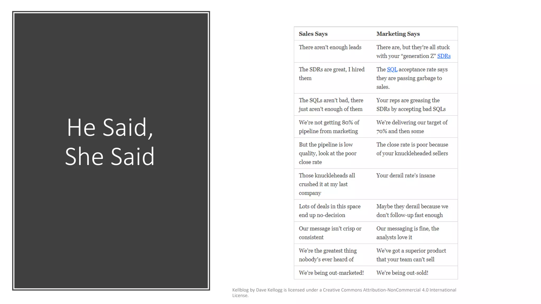 He Said,
She Said
Kellblog by Dave Kellogg is licensed under a Creative Commons Attribution-NonCommercial 4.0 International
License.
 