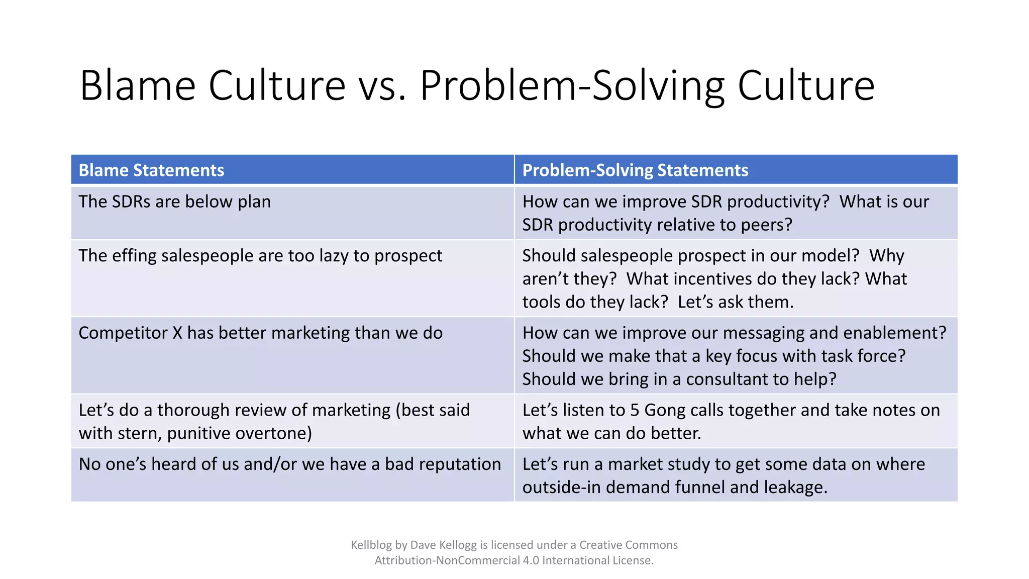 Blame Culture vs. Problem-Solving Culture
Blame Statements Problem-Solving Statements
The SDRs are below plan How can we improve SDR productivity? What is our
SDR productivity relative to peers?
The effing salespeople are too lazy to prospect Should salespeople prospect in our model? Why
aren’t they? What incentives do they lack? What
tools do they lack? Let’s ask them.
Competitor X has better marketing than we do How can we improve our messaging and enablement?
Should we make that a key focus with task force?
Should we bring in a consultant to help?
Let’s do a thorough review of marketing (best said
with stern, punitive overtone)
Let’s listen to 5 Gong calls together and take notes on
what we can do better.
No one’s heard of us and/or we have a bad reputation Let’s run a market study to get some data on where
outside-in demand funnel and leakage.
Kellblog by Dave Kellogg is licensed under a Creative Commons
Attribution-NonCommercial 4.0 International License.
 