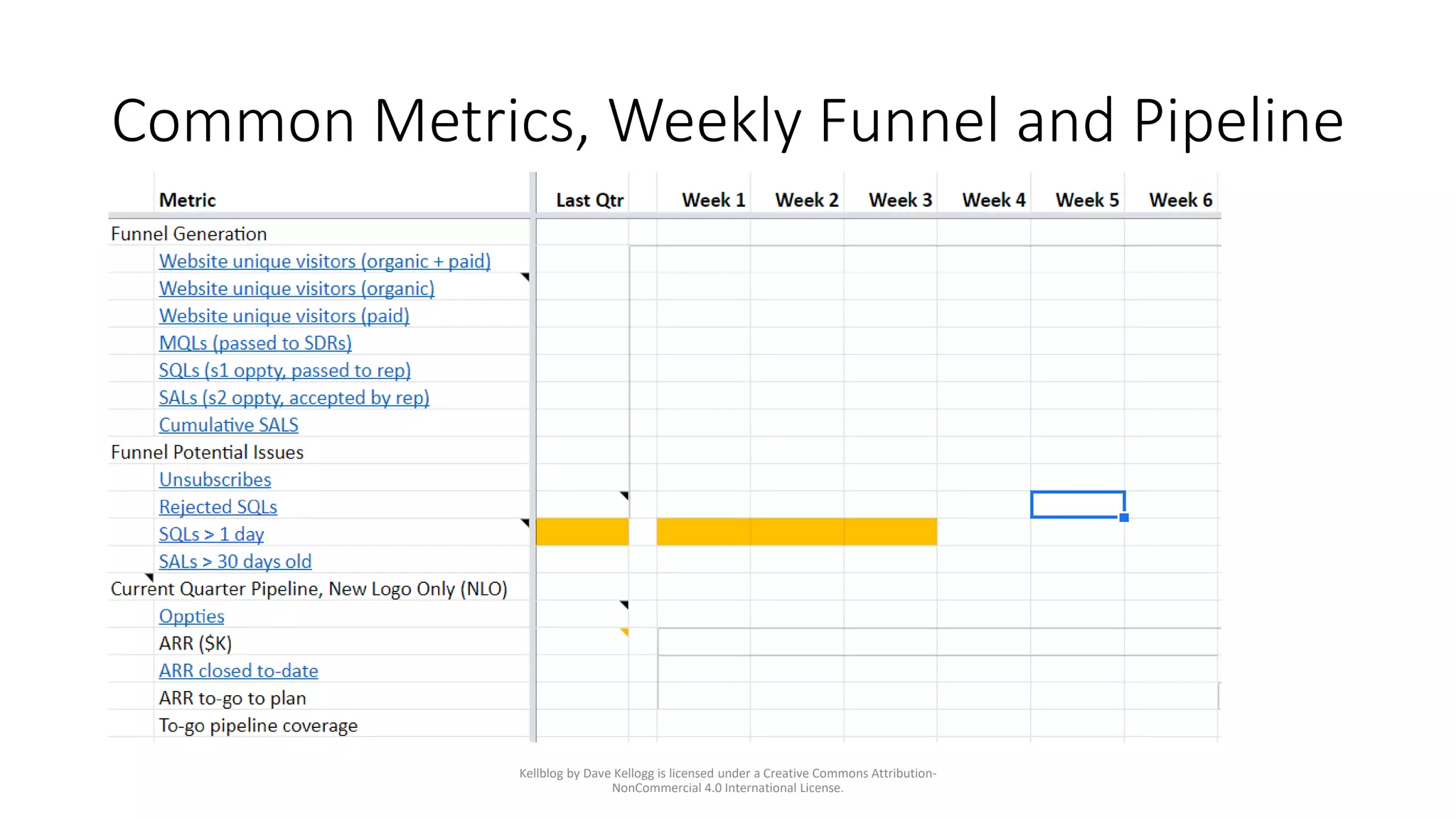 Common Metrics, Weekly Funnel and Pipeline
Kellblog by Dave Kellogg is licensed under a Creative Commons Attribution-
NonCommercial 4.0 International License.
 