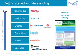 Getting started – understanding
MOOCs
Start Communities
Competitions
Events
Code/Blog
Increasinglevelofcommitment
Hackathons Project:Hack
Or more
structured
training
 