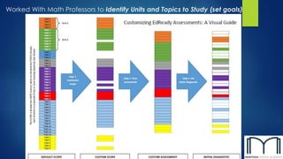 Worked With Math Professors to Identify Units and Topics to Study (set goals)
 