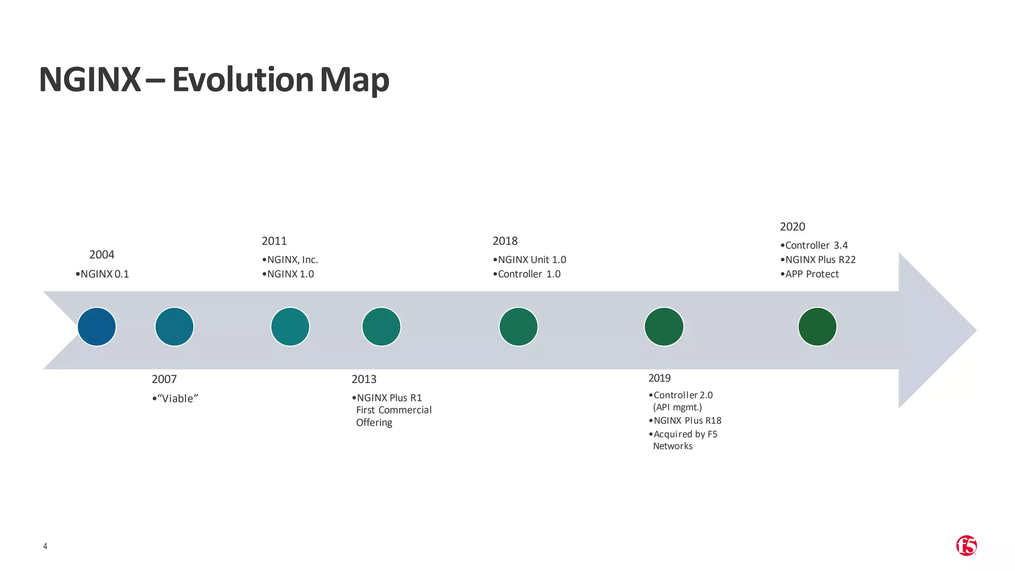 | ©2019 F5 4 NGINX– EvolutionMap 2004 •NGINX0.1 2007 •“Viable” 2011 •NGINX, Inc. •NGINX 1.0 2013 •NGINX Plus R1 First Commercial Offering 2018 •NGINX Unit 1.0 •Controller 1.0 2019 •Controller 2.0 (API mgmt.) •NGINX Plus R18 •Acquired by F5 Networks 2020 •Controller 3.4 •NGINX Plus R22 •APP Protect 