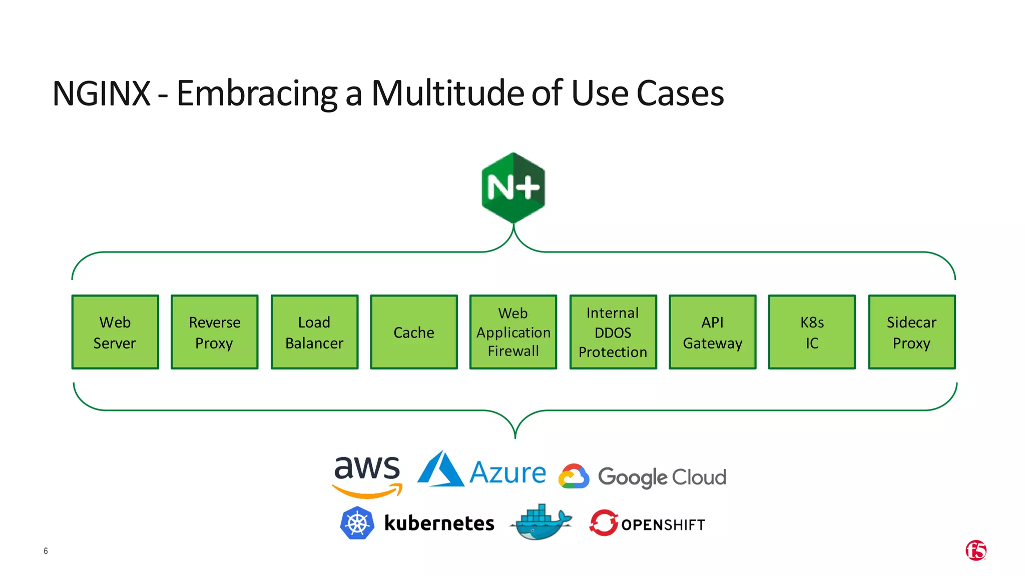 | ©2019 F5 6 NGINX- Embracinga Multitudeof UseCases Web Server Reverse Proxy Load Balancer Cache Web Application Firewall Internal DDOS Protection API Gateway K8s IC Sidecar Proxy 