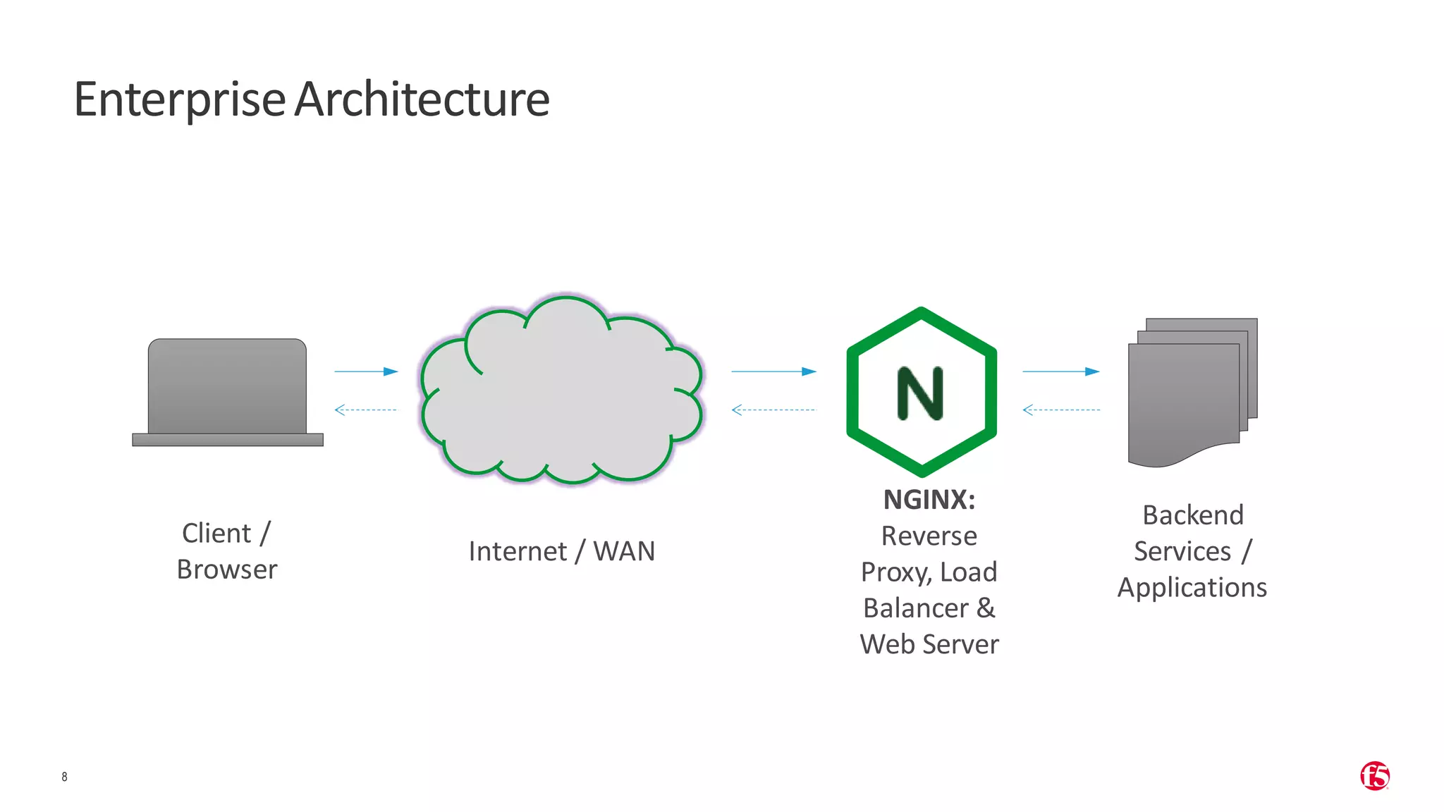 | ©2019 F5 8 EnterpriseArchitecture Client / Browser Internet / WAN NGINX: Reverse Proxy, Load Balancer & Web Server Backend Services / Applications 
