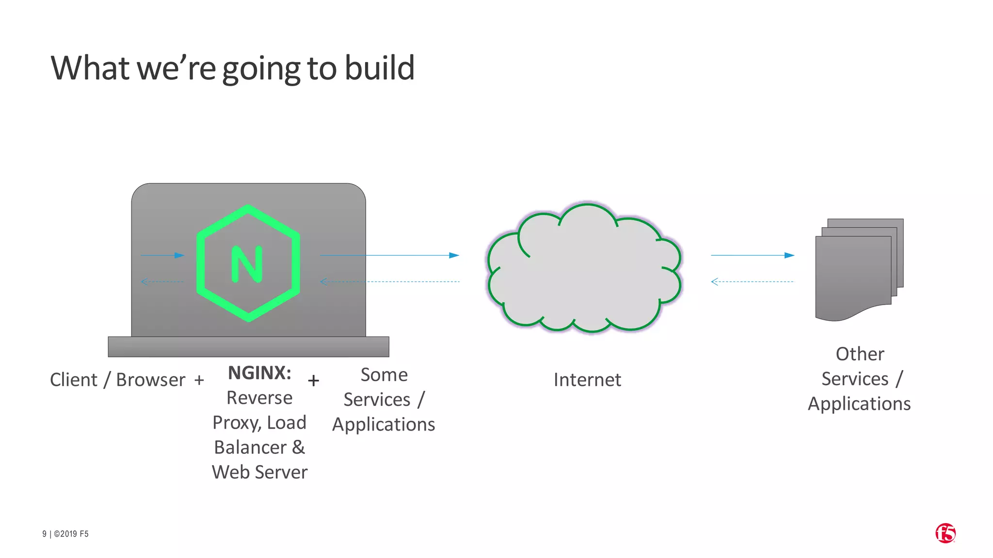 | ©2019 F5 9 Whatwe’regoingto build Client / Browser + Internet NGINX: Reverse Proxy, Load Balancer & Web Server Other Services / Applications Some Services / Applications + 