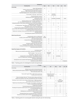 Kindergarten
                                    Teaching Points                                           Sept       Oct           Nov             Dec         Jan      Feb
Partnerships
                                                         Partner Talk Expectations             X
                              Problem solving possible partner problems, such as:
                                    “What do you do if you both want to go ﬁrst?”
                                                                                                          X
                        “How do you talk to your partner if they are not sharing?”
                      Modeling language such as, “You can go ﬁrst, or I can go ﬁrst”
                                                                                                                     much less
                                          “Turn and Talk”, “hip to hip,” “knee to knee”        X          X
                                                                                                                     prompting
                                                         Demonstrating with a partner
                                                                                               X                        X
                                        Modeling with another student how to share
                                                                   Showing Eye Contact         X          X          prompting prompting                   reﬁne
                                                               What Listening Looks Like       X          X
                             Teaching students to ask and answer a question on cue
                                                                                                          X
                  Ex: “Turn and talk. First partner ask . . . second partner answer . . .”
 Using partnerships to move towards whole group share of what they did together                                         X               X
                                                 Comparing their work with a partner
                                                                                                                        X
          Ex: Asking partner, “How did you sort?” Partner answers, “I sorted by . . .”
                                    Have partners share in front of the whole group                                                     X
       Introducing story problem procedures by saying the story a few times while
students listen, then having them repeat it with the teacher a few times, then turn                                                     X
                                           and tell their partner the story, then solve.
  Holding class meetings to help a partnership problem solve something related to
                                                                                                                                                             X
                                                                    working as partners
                                      Formulating own question to ask their partner                                                                          X

Whole Group Discussion
                                             Comparing their work as a whole group            Very
                     “Is what so and so did the same or different as what s/he did?”         Guided
                                                       Eye contact towards speaker                        X
                                    Can you tell me what so and so said? (revoicing)                      X
                                                     “What do you notice about . . .”
                                                                                                          X
                                                        ( this promoted a lot of talk)
                                        Learning to compare their work with others                        X
                               Prompting, “Who is talking?” “What should you do?”                                                                  X
                      Turning and looking with just the heads and not entire bodies                                                                X
                                                    Whole group physical behaviors                                                                           X

Supporting Language and Vocabulary
                                                              Use Sentence Stems
                                                                                               X          X             X               X          X
          “When you turn and talk to your partner, I want you to use the words . . .”
                                                                                                      mimic with
                                                 Model Language: “I say it, you say it.”       X                        X
                                                                                                      a partner
                                               Responding, “I did it like so and so”                      X
                      Language when comparing work: “same/different, because”                             X             X            prompting
                 Use of co-created charts / prompting students to reference them                                        X
                                                      Vocabulary: agree/disagree                                        X
      Teaching how to ask a question back & generate own spontaneous questions                                                                     X
                                                  Vocabulary: accurate / efﬁcient                                                                        X exposure

Table 1: Teaching points of a kindergarten teacher during the year

                                                                             2nd Grade
                                    Teaching Points                                           Sept             Oct           Nov             Dec          Jan Feb
Partnerships
                                    Whisper to your partner (during whole group)               X
  “Did you and your partner agree or disagree?” (beginning listening and repeating             X
                                                   Tell me what your partner said                              X
                                                                                                               X
                            “You two don’t agree? Who is right?” Don’t just let it be,                Students are voicing
                                                                                                                                 X           X
                                                     but push-back on each other                        disagreement on
                                                                                                        own respectfully
            “How can you ﬁgure that out?” “Can your partner help you with that?”                               X
          Students are pushing on each other and keeping each other accountable                                X
                                                                                                                                           Partner
 Coaching on how to wait for your partner to ﬁnish her turn. “Watch your partner.”
                                                                                                                                 X     coaching really
                                      “Do you agree with how she took her turn?”
                                                                                                                                         paying off!!
  Model how to help telling with out telling answer. “You could say...you have a lot
                                                                                                                                 X
                                             of coins, do you think you could trade?”
                                                            Disagreeing and justifying                                           X           X
                               “Is the way he/she did it the same as how you did it?”                                            X           X
 Providing list of questions students were to ask as partnership during games (race
                                                                                                                                             X
                                                      to a stack with beans and cups)
                                               Talk to your partner about ____’s way                                                         X
                          Modeling how to ask partner to repeat and how to explain                                                           X
                                                               Using sentence starters                                                       X
                       Providing limited tools to promote discussion in small groups                                                                               X
                Provide team activities where members have to decide how to solve
                                                                                                                                                                   X
                                                          and which strategy to share

Table 2: Teaching points of a second grade teacher during the year for Partnerships
 