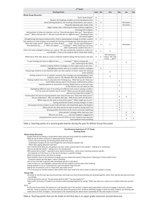 2nd Grade
                                          Teaching Points                                               Sept Oct         Nov           Dec      Jan      Feb
Whole Group Discussion
                                                                           Teach “quiet thumb”           X
                                    Respect: No laughing, mistakes are learning opportunities            X
                            Good listening behaviors: No touching manipulatives, eye contact.            X    X                              Reminders
                                                         Physically adjusting eyes, heads, body          X                                   Reminders
                                 Begin number talks; collecting all answers without judgments            X
                                                                       Choosing kids to explain          X
    Ask questions to draw out solutions, such as, “How did you ﬁgure that out?” “How did you
 count?” “Where did you start?” “Did you count like this or a different way?” Modeling if they           X
                                                                             still cannot explain
 Strengthening listening by asking another child to repeat/explain strategy of another student           X    X
Ask questions to hold students accountable for listening and deepening understanding such as
 “Does that make sense?” “What do you think of what ____ said?” “Do you agree/disagree?”
                                                                                                         X    X           X                  Reminders
    “Any questions for____?” “Who can explain ____’s strategy?” “What should you say if you
                                                        didn’t understand, couldn’t hear, etc.?”
Chart and name strategies students use, such as: “Oh, you counted all, counted on, made a 10,
                                                                                                         X    X           X
                                used doubles.” Chart as the students talk to make steps visible.
                                                                                                                    Kids starting to
  Referring to other kids’ ways as a way to celebrate students taking risks by trying a new way          X    X    notice, “Oh, that
                                                                                                                   is how __ did it”
     “Is your strategy the same or different than _____’s strategy?” “Which strategy did _____
                                                                                                         X                                      X
                                                                       use?” (referring to the chart)
                         Teacher scripting children’s strategies on their papers and on the chart.       X
                                    Highlighting students who try on another student’s strategies             X
  Trying to get students to see that their peers are their teachers to foster reason for listening
                                                                                                                          X
                                                                                      more carefully
          Getting students to try on another someone else’s strategy and acknowledging it with
                                                                                                                          X
                                   students, such as “Oh, Marquis did it like Yosef did yesterday.”
      Helping students learn how to articulate their thinking (e.g., “What did you do? Tools you
                                                                                                                                       X
                                 used? Where did you start?”) to be easier understood by others
                       Helping students to record their thinking. Model how to record each step
                                                                                                                                       X
                                                              so the listeners can see what you did
           Highlighting different ways of recording and different tools used in solving a problem
                  (“Let me show you another way to record” “When you put the blocks together,                                          X
                                                               how can you show that on paper?”)
  Slowing down the person sharing between each step and ask class “Does that make sense?”
                                                                                                                                       X        X
            “Do you understand” “Who can explain that step” “Why do you think she did that?”
                     “Which ways are the same or kind of the same?” “Who’s might you try on?”                                          X
                                           Having preselected student writing strategies to share                                      X
       Discussing incorrect answers to see if kids will listen and respectfully agree and disagree                                     X
                             Allow time for the other person to react to partner during share out                                      X
                                  Moving position from front of the room to promote explaining                                         X
                                                    Share partner’s strategy rather than your own                                               X        X
                                     What do you think _______did next (heighten engagement)                                                    X
                        Using document camera more for share out since students have become
                                                                                                                                                X        X
                                                                    more proﬁcient with recording

Table 3: Teaching points of a second grade teacher during the year for Whole Group Discussion

                                                            First Discourse Experience 3rd- 6th Grade
                                                                         Teaching Points
 Whole Group Discussion
    Explain that we are having a conversation about what we built (model for problem given)
    What do we do when someone is explaining his/her thinking?
      *Listen (not just hearing, but thinking about what they said)
      *Listening to compare to see if we thought the same thing the speaker did
      *What does paying attention look like?
    Don’t merely think what you are going to say next, rather respond back to the speaker - adding on or comparing
    How do we talk like adults? - taking turns, not raising hands
    Who would like to share? - opening it up to anyone (sometimes - other times choosing someone speciﬁc -
      this depends on if the focus is on the act of sharing or a speciﬁc strategy.
    When one person shares, ask some to restate
    Teach students how to ask someone to speak up or to repeat themselves if they weren’t listening or if they couldn’t hear
     “Could you please say that again, I wasn’t listening.”
    Lots of turn and talk to partner with something speciﬁc to talk about
    I have to listen so I can highlight a partnership and ask students to think about their thinking
    Asking students to try on someone else’s way and explain what they did.
    Asking lots of questions such as “Does their way make sense?”
    **It is necessary to remind students often where their eyes need to be and to listen to what the speaker is saying.
 Partner Talk
     Generally on the ﬁrst day I go around and listen and make sure that the partnerships are working together rather than side-by-side play and coach
       accordingly
     I will ask questions such as, “Do you know what he did?” “Can you explain it?”
     Direct when necessary (if students are having trouble working together) by saying, “When we share out, I want you to explain what your partner
       did.”
 Note:
     At the end of one lesson, the discourse is not beautiful, but if the teacher is explicit with expectations and how to engage in discourse. children
     will talk, mostly to partner, as they are a little shy about the group at ﬁrst. Students deﬁnitely engage in what the other students are thinking and
     make sense of other strategies. I would expect to be emphasizing the above points repeatedly for the next couple of months.

Table 4: Teaching points that can be made on the ﬁrst day in an upper grade classroom around discourse
 