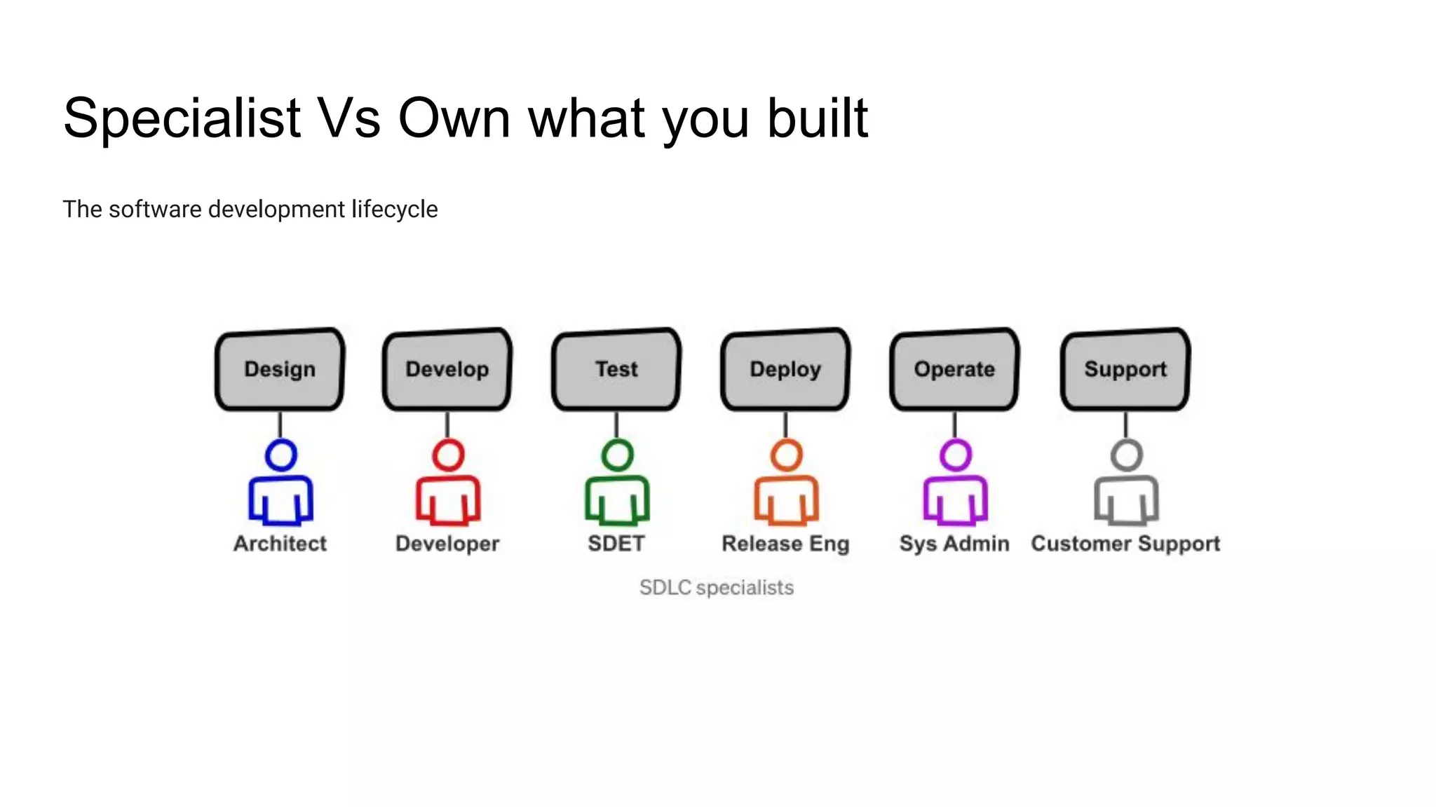 Specialist Vs Own what you built
The software development lifecycle
 