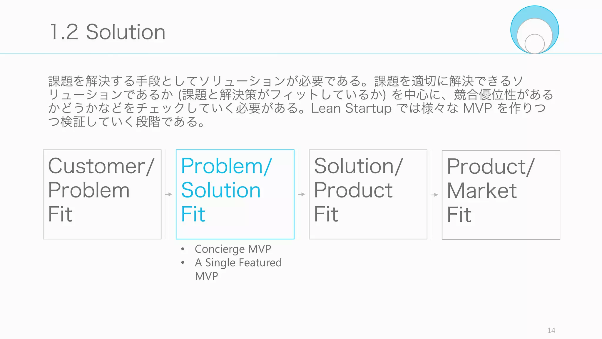 課題があるかどうかを判断するため、以下の問いに対して答えてみること。
14
Check: Problem
「その課題を抱えている、具体的な顧客の名前を挙げ
てください」
課題を抱えている人物の名前を挙げられること。具体
的な名前が出てこないようなら、自分で妄想した課題
である可能性が高い。
「顧客のペインを挙げてください」
顧客の課題には顧客の痛みが存在するはず。顧客のペ
インポイントを描けるようにする (Sequoia)。
「顧客はその課題を今どのように解決していますか」
顧客に課題があるのであれば、今も何かしらの方法で
課題を解決しているはずである。競合の製品を使って
いるかもしれないし、何かを ハック してうまく job
をこなしているのかもしれない。課題にうまく気づけ
たのなら、現在の課題解決の方法を聞くことで、課題
があるかどうかをさらに検証できる (Sequoia) 。
 