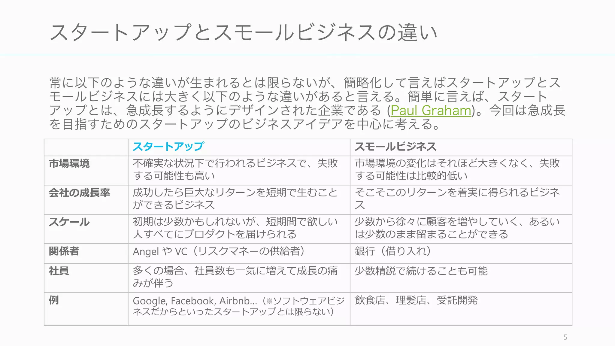 あなたの起業はどちらのビジネスか
555
短期での急成長を望む
（スタートアップ）
着実な成長を望む
（スモールビジネス）
Revenue
t
Revenue
t
本稿ではスモールビジネスではなく、短期での急成長を目標とするスタートアップのアイ
デアに関して話す。（どちらのビジネスが良いという話ではない）
 