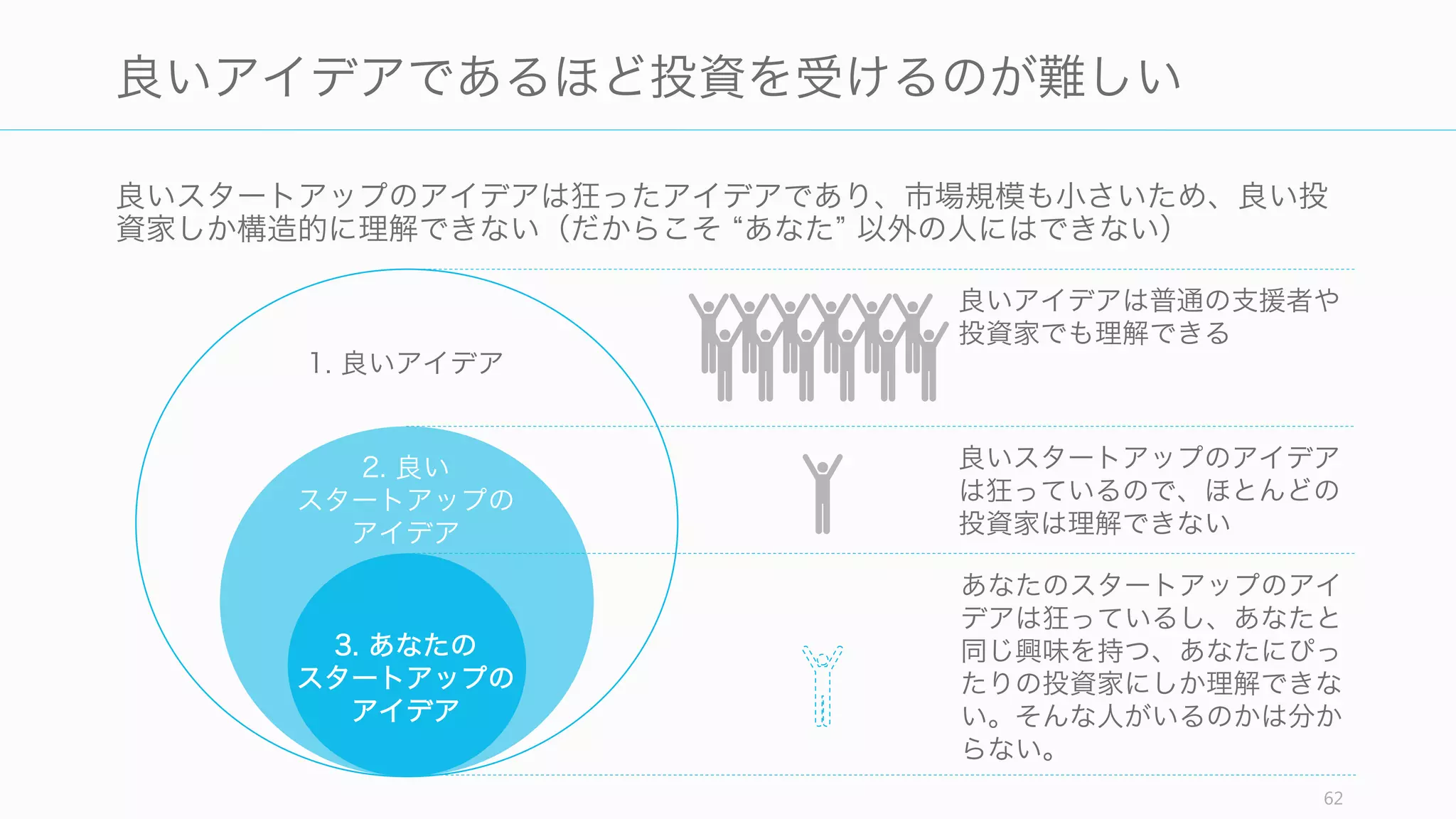 アイデアを育てるにはリソースが必要である。特に金銭的なリソースについては問題とな
りうる。
62
アイデアの育て方
人 もの 金
プロダクト開発やセールス、サ
ポートには人力が必要な部分が
あるので、人的リソースは必要
になってくる。
ミッションがあり、あなたのア
イデアが本当に良ければ共感す
る人が出てくる。最悪、人がい
なくても自分だけで作れること
が望ましい。
10 年前に比べて、起業に必要
な物資は様々な企業から安価に、
もしくは無償で提供されるよう
になっている。またハードウェ
アやバイオといった初期投資が
必要な分野も、ラボの貸し出し
などが（特に海外では）盛んに
なってきている。
ものを えるお金は大きく必要
ないが、人件費や生活費はどう
してもかかってしまう。
初期には大きな問題にはならな
い
大きな問題にならない 初期のお金をどうにかする必要
があり、多くの場合投資家や助
成金を必要とする
 
