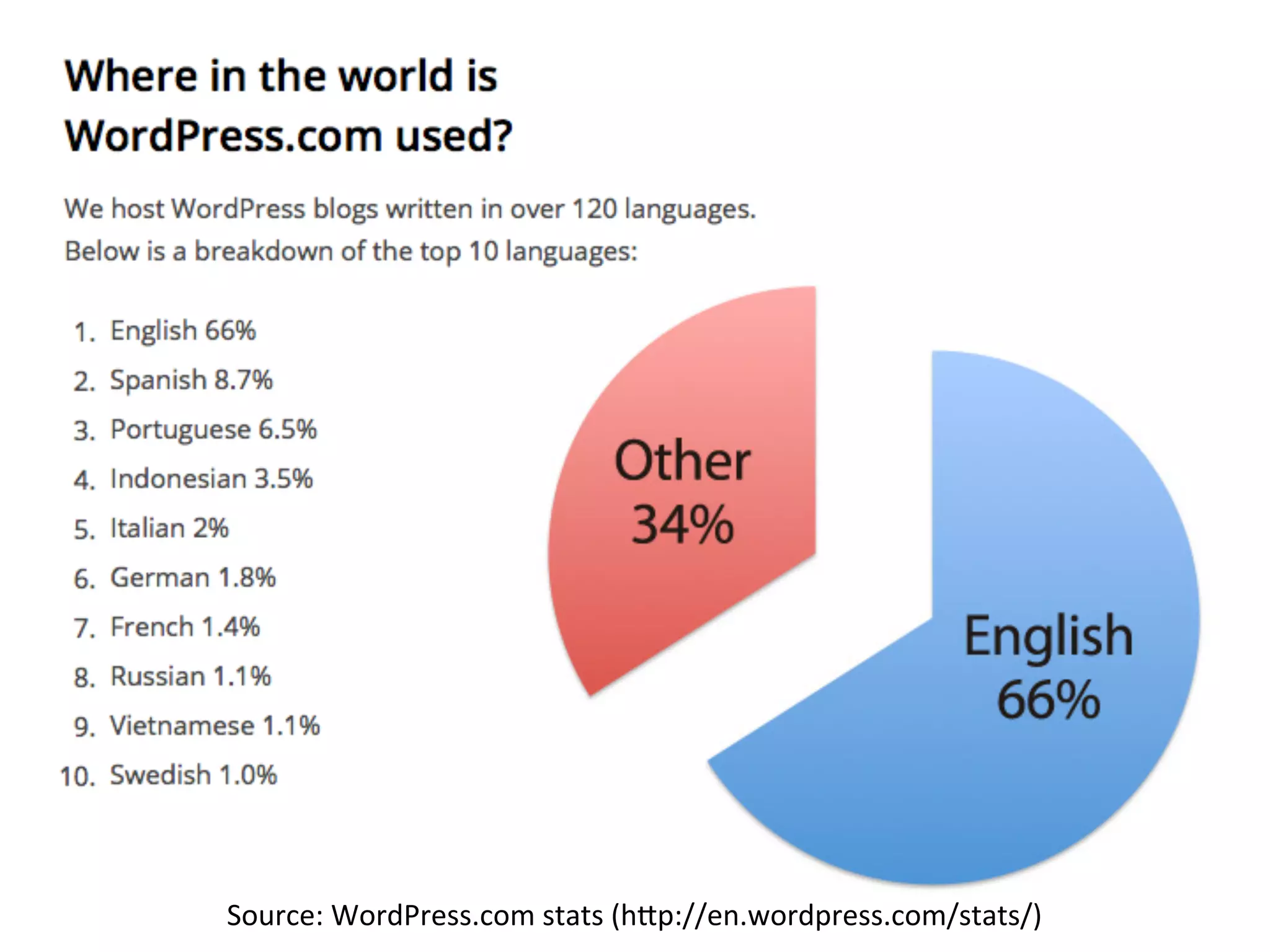 Source:
WordPress.com
stats
(h<p://en.wordpress.com/stats/)