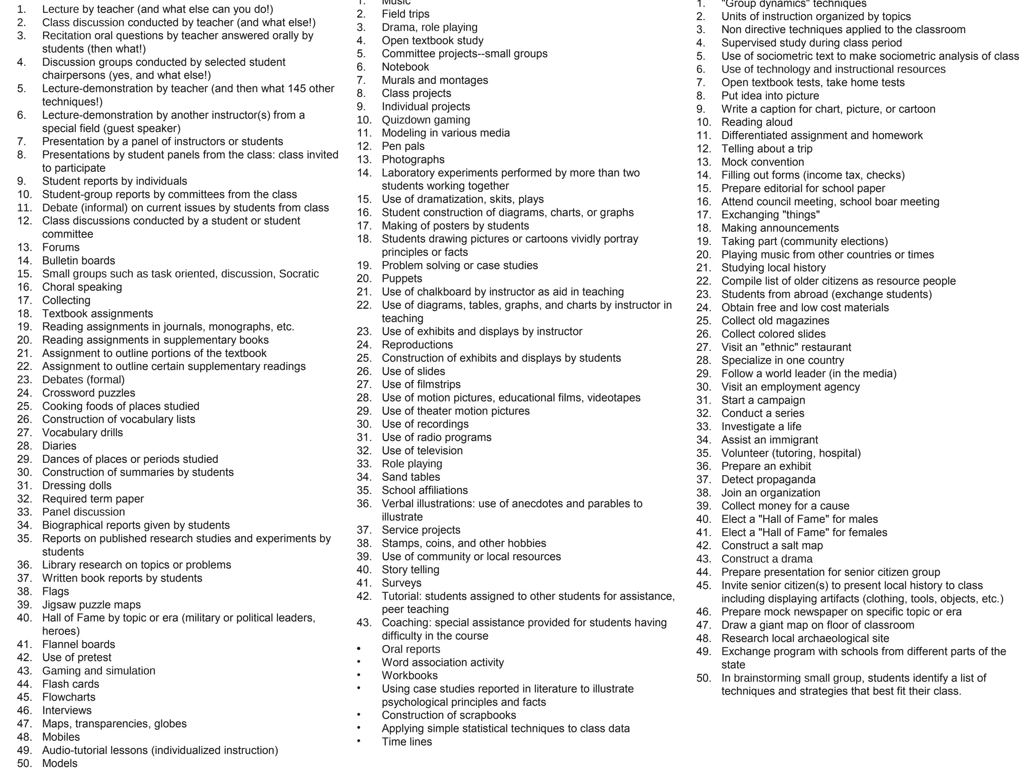 1. Lecture by teacher (and what else can you do!)
2. Class discussion conducted by teacher (and what else!)
3. Recitation oral questions by teacher answered orally by
students (then what!)
4. Discussion groups conducted by selected student
chairpersons (yes, and what else!)
5. Lecture-demonstration by teacher (and then what 145 other
techniques!)
6. Lecture-demonstration by another instructor(s) from a
special field (guest speaker)
7. Presentation by a panel of instructors or students
8. Presentations by student panels from the class: class invited
to participate
9. Student reports by individuals
10. Student-group reports by committees from the class
11. Debate (informal) on current issues by students from class
12. Class discussions conducted by a student or student
committee
13. Forums
14. Bulletin boards
15. Small groups such as task oriented, discussion, Socratic
16. Choral speaking
17. Collecting
18. Textbook assignments
19. Reading assignments in journals, monographs, etc.
20. Reading assignments in supplementary books
21. Assignment to outline portions of the textbook
22. Assignment to outline certain supplementary readings
23. Debates (formal)
24. Crossword puzzles
25. Cooking foods of places studied
26. Construction of vocabulary lists
27. Vocabulary drills
28. Diaries
29. Dances of places or periods studied
30. Construction of summaries by students
31. Dressing dolls
32. Required term paper
33. Panel discussion
34. Biographical reports given by students
35. Reports on published research studies and experiments by
students
36. Library research on topics or problems
37. Written book reports by students
38. Flags
39. Jigsaw puzzle maps
40. Hall of Fame by topic or era (military or political leaders,
heroes)
41. Flannel boards
42. Use of pretest
43. Gaming and simulation
44. Flash cards
45. Flowcharts
46. Interviews
47. Maps, transparencies, globes
48. Mobiles
49. Audio-tutorial lessons (individualized instruction)
50. Models
1. Music
2. Field trips
3. Drama, role playing
4. Open textbook study
5. Committee projects--small groups
6. Notebook
7. Murals and montages
8. Class projects
9. Individual projects
10. Quizdown gaming
11. Modeling in various media
12. Pen pals
13. Photographs
14. Laboratory experiments performed by more than two
students working together
15. Use of dramatization, skits, plays
16. Student construction of diagrams, charts, or graphs
17. Making of posters by students
18. Students drawing pictures or cartoons vividly portray
principles or facts
19. Problem solving or case studies
20. Puppets
21. Use of chalkboard by instructor as aid in teaching
22. Use of diagrams, tables, graphs, and charts by instructor in
teaching
23. Use of exhibits and displays by instructor
24. Reproductions
25. Construction of exhibits and displays by students
26. Use of slides
27. Use of filmstrips
28. Use of motion pictures, educational films, videotapes
29. Use of theater motion pictures
30. Use of recordings
31. Use of radio programs
32. Use of television
33. Role playing
34. Sand tables
35. School affiliations
36. Verbal illustrations: use of anecdotes and parables to
illustrate
37. Service projects
38. Stamps, coins, and other hobbies
39. Use of community or local resources
40. Story telling
41. Surveys
42. Tutorial: students assigned to other students for assistance,
peer teaching
43. Coaching: special assistance provided for students having
difficulty in the course
• Oral reports
• Word association activity
• Workbooks
• Using case studies reported in literature to illustrate
psychological principles and facts
• Construction of scrapbooks
• Applying simple statistical techniques to class data
• Time lines
1. "Group dynamics" techniques
2. Units of instruction organized by topics
3. Non directive techniques applied to the classroom
4. Supervised study during class period
5. Use of sociometric text to make sociometric analysis of class
6. Use of technology and instructional resources
7. Open textbook tests, take home tests
8. Put idea into picture
9. Write a caption for chart, picture, or cartoon
10. Reading aloud
11. Differentiated assignment and homework
12. Telling about a trip
13. Mock convention
14. Filling out forms (income tax, checks)
15. Prepare editorial for school paper
16. Attend council meeting, school boar meeting
17. Exchanging "things"
18. Making announcements
19. Taking part (community elections)
20. Playing music from other countries or times
21. Studying local history
22. Compile list of older citizens as resource people
23. Students from abroad (exchange students)
24. Obtain free and low cost materials
25. Collect old magazines
26. Collect colored slides
27. Visit an "ethnic" restaurant
28. Specialize in one country
29. Follow a world leader (in the media)
30. Visit an employment agency
31. Start a campaign
32. Conduct a series
33. Investigate a life
34. Assist an immigrant
35. Volunteer (tutoring, hospital)
36. Prepare an exhibit
37. Detect propaganda
38. Join an organization
39. Collect money for a cause
40. Elect a "Hall of Fame" for males
41. Elect a "Hall of Fame" for females
42. Construct a salt map
43. Construct a drama
44. Prepare presentation for senior citizen group
45. Invite senior citizen(s) to present local history to class
including displaying artifacts (clothing, tools, objects, etc.)
46. Prepare mock newspaper on specific topic or era
47. Draw a giant map on floor of classroom
48. Research local archaeological site
49. Exchange program with schools from different parts of the
state
50. In brainstorming small group, students identify a list of
techniques and strategies that best fit their class.
 