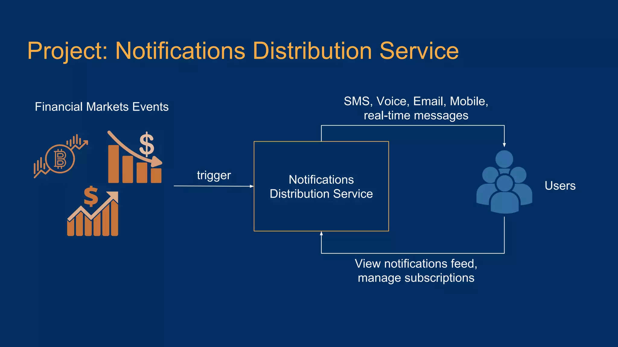 Project: Notifications Distribution Service Notifications Distribution Service Financial Markets Events Users trigger SMS, Voice, Email, Mobile, real-time messages View notifications feed, manage subscriptions 