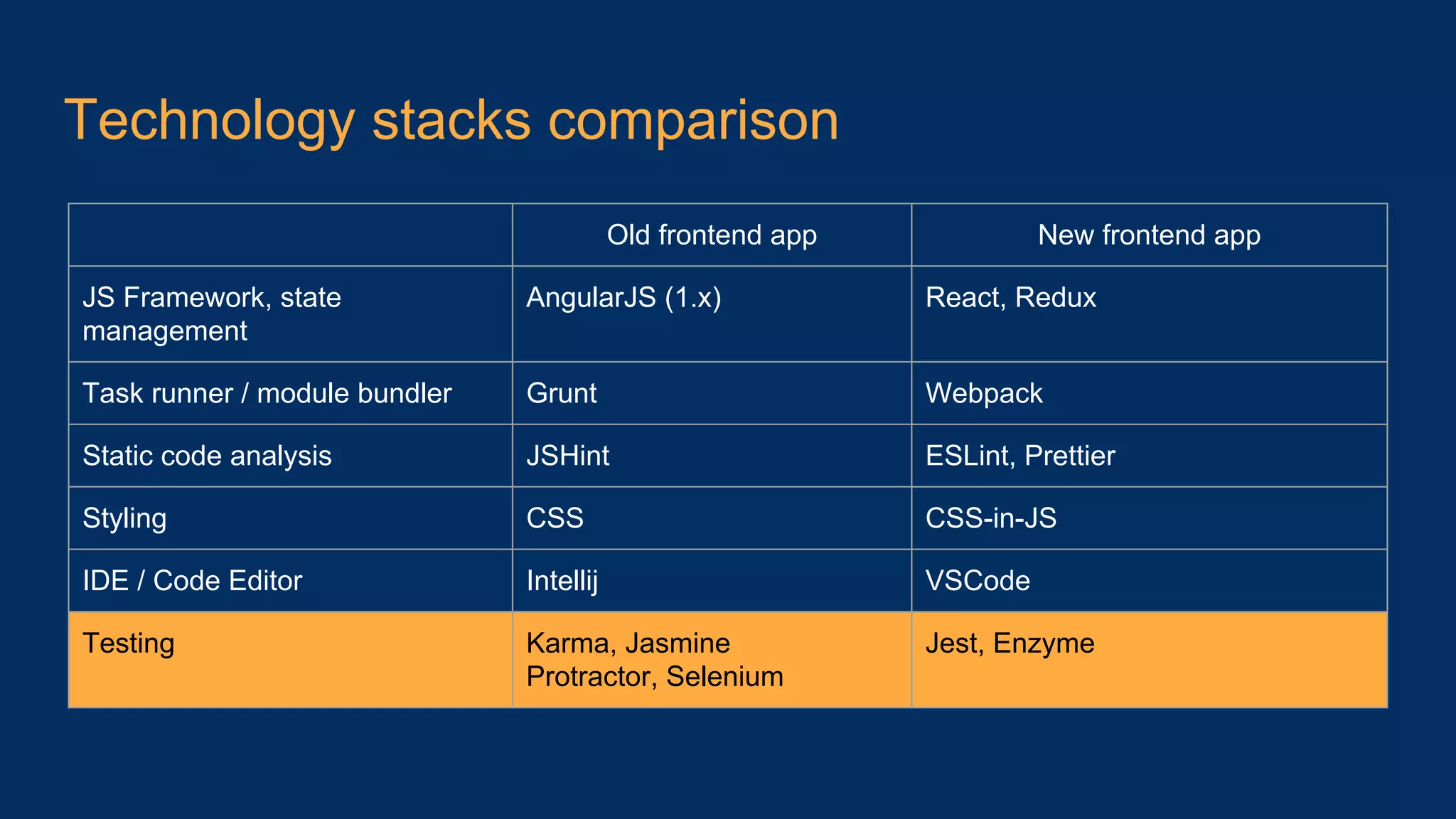Technology stacks comparison Old frontend app New frontend app JS Framework, state management AngularJS (1.x) React, Redux Task runner / module bundler Grunt Webpack Static code analysis JSHint ESLint, Prettier Styling CSS CSS-in-JS IDE / Code Editor Intellij VSCode Testing Karma, Jasmine Protractor, Selenium Jest, Enzyme 