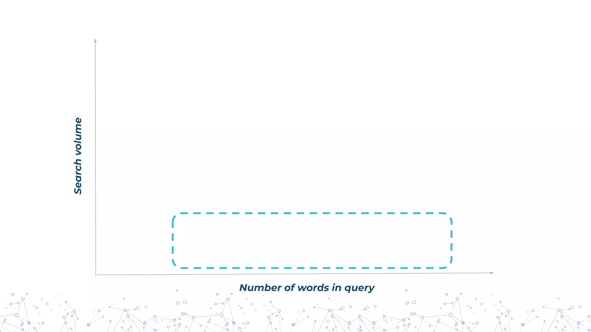 Number of words in query
Search
volume
 