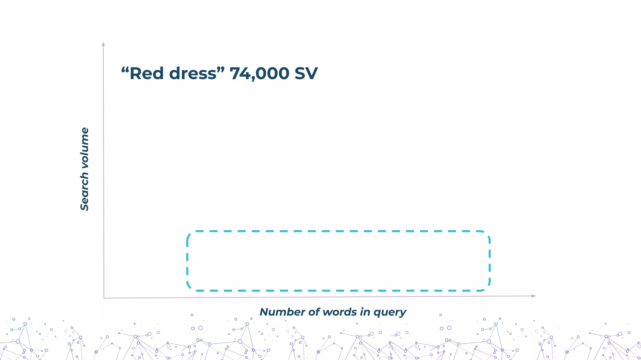 Number of words in query
Search
volume
“Red dress” 74,000 SV
 