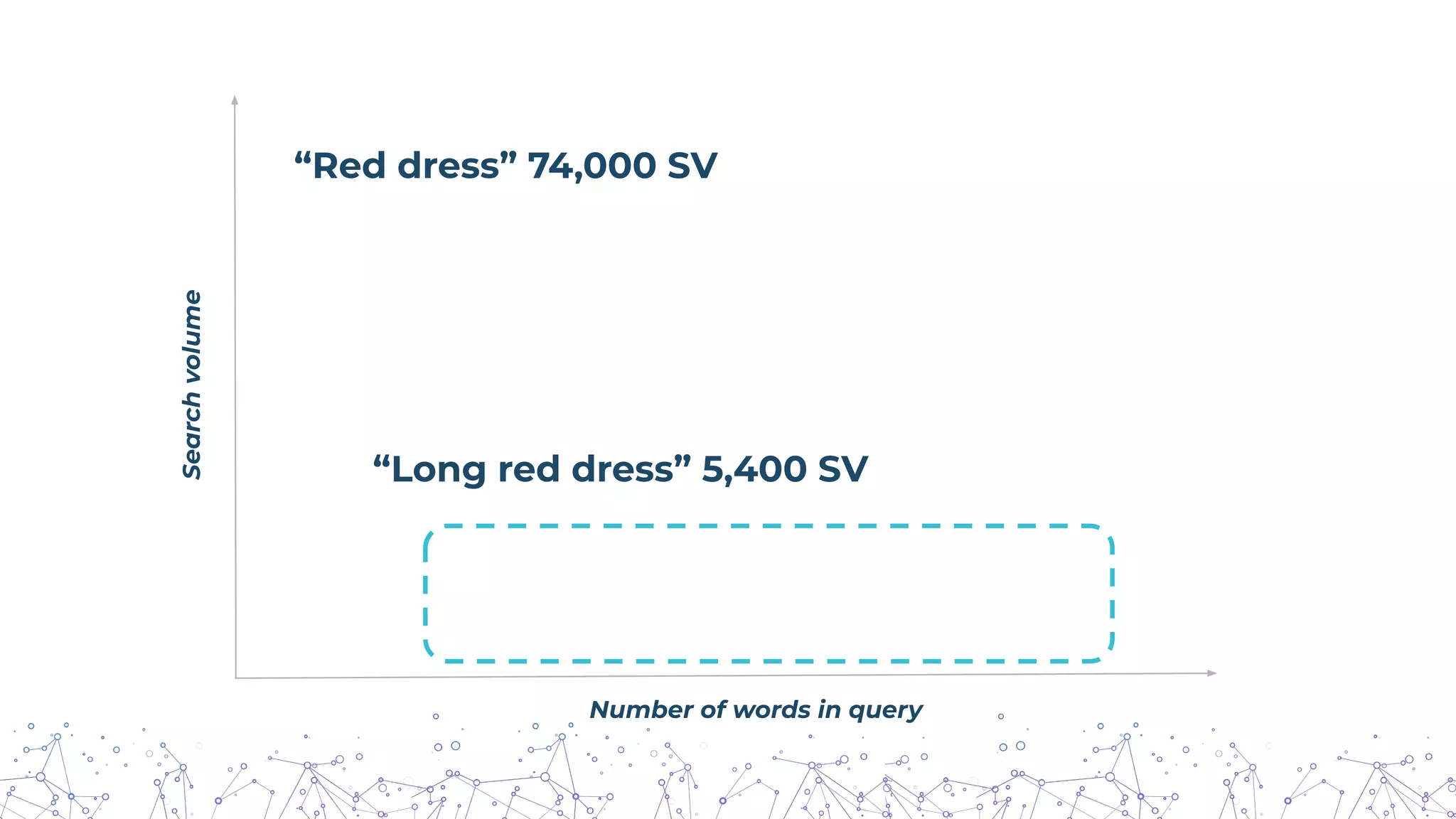 Number of words in query
Search
volume
“Red dress” 74,000 SV
“Long red dress” 5,400 SV
 