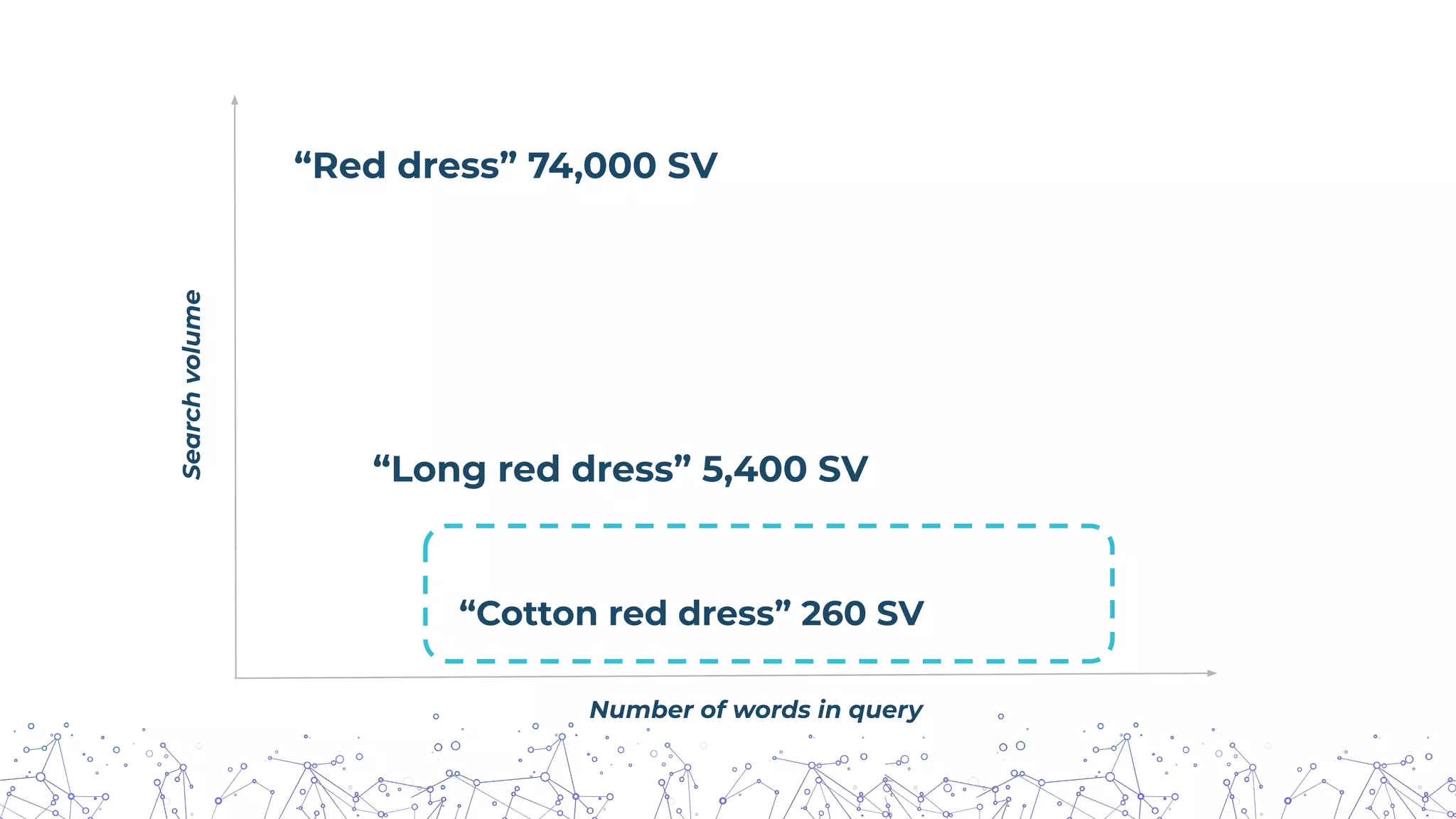 Number of words in query
Search
volume
“Red dress” 74,000 SV
“Long red dress” 5,400 SV
“Cotton red dress” 260 SV
 