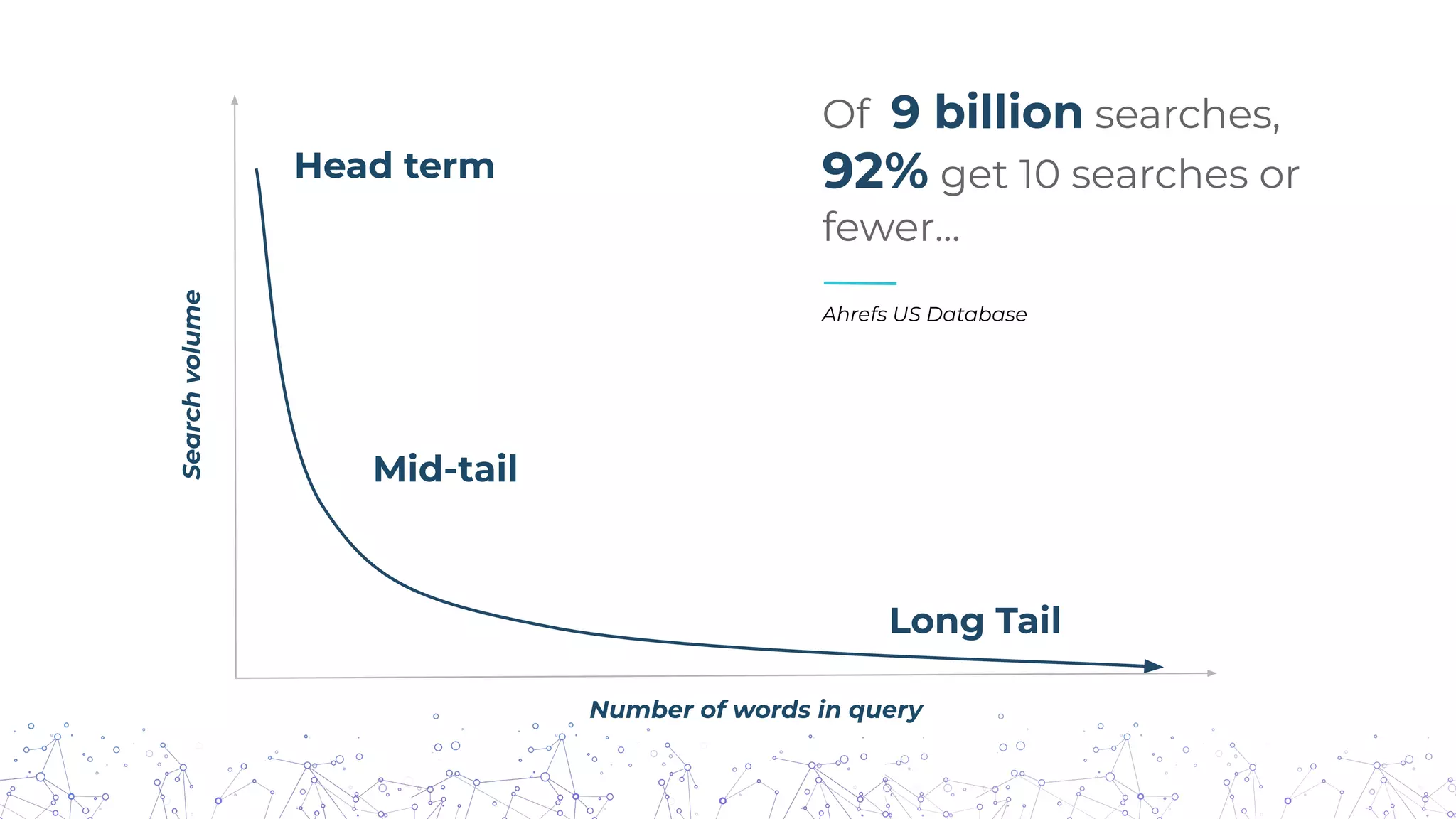 Long Tail
Of 9 billion searches,
92% get 10 searches or
fewer...
Ahrefs US Database
Number of words in query
Search
volume
Head term
Mid-tail
 